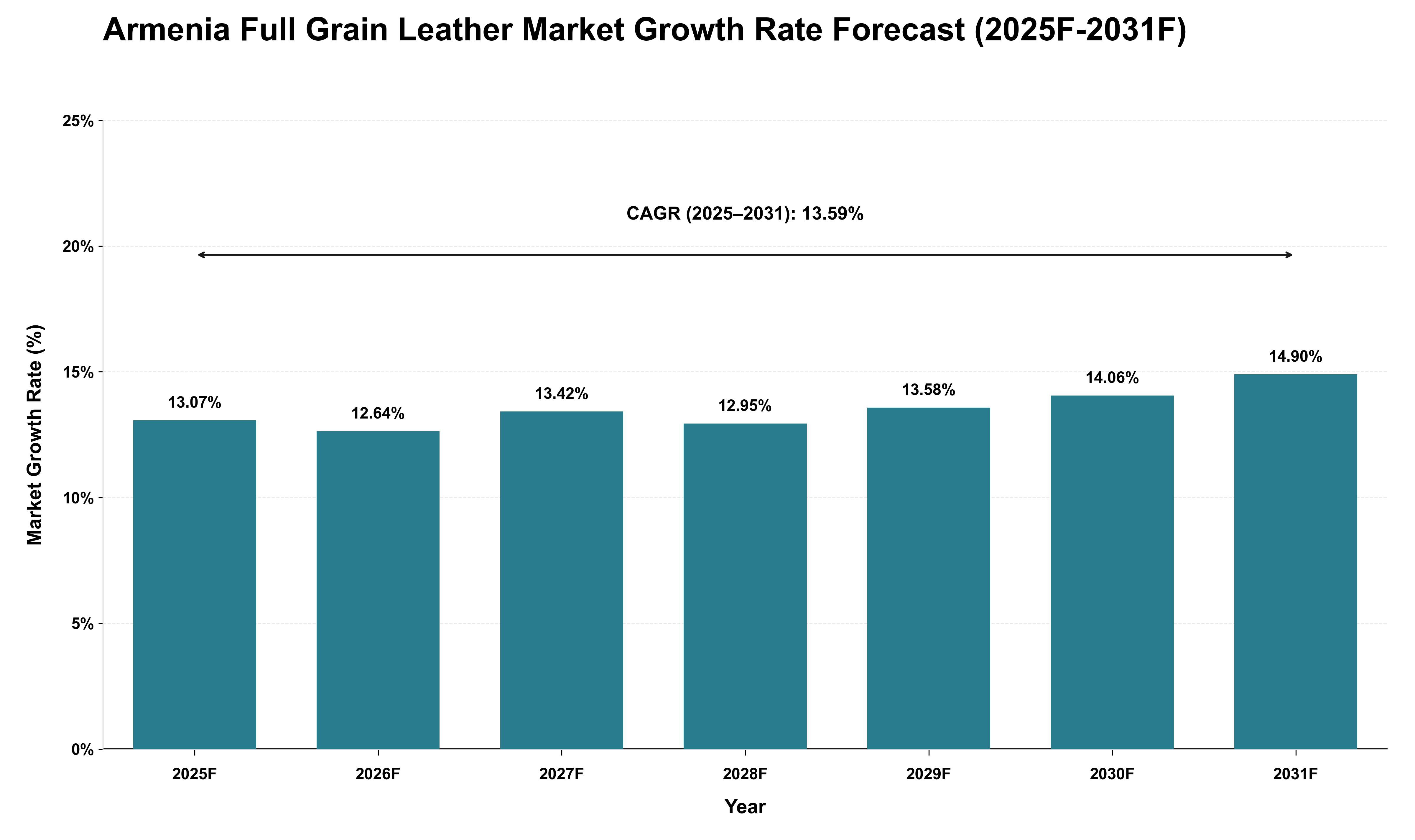 Armenia Full Grain Leather Market Growth Rate Analysis (2025 - 2031)