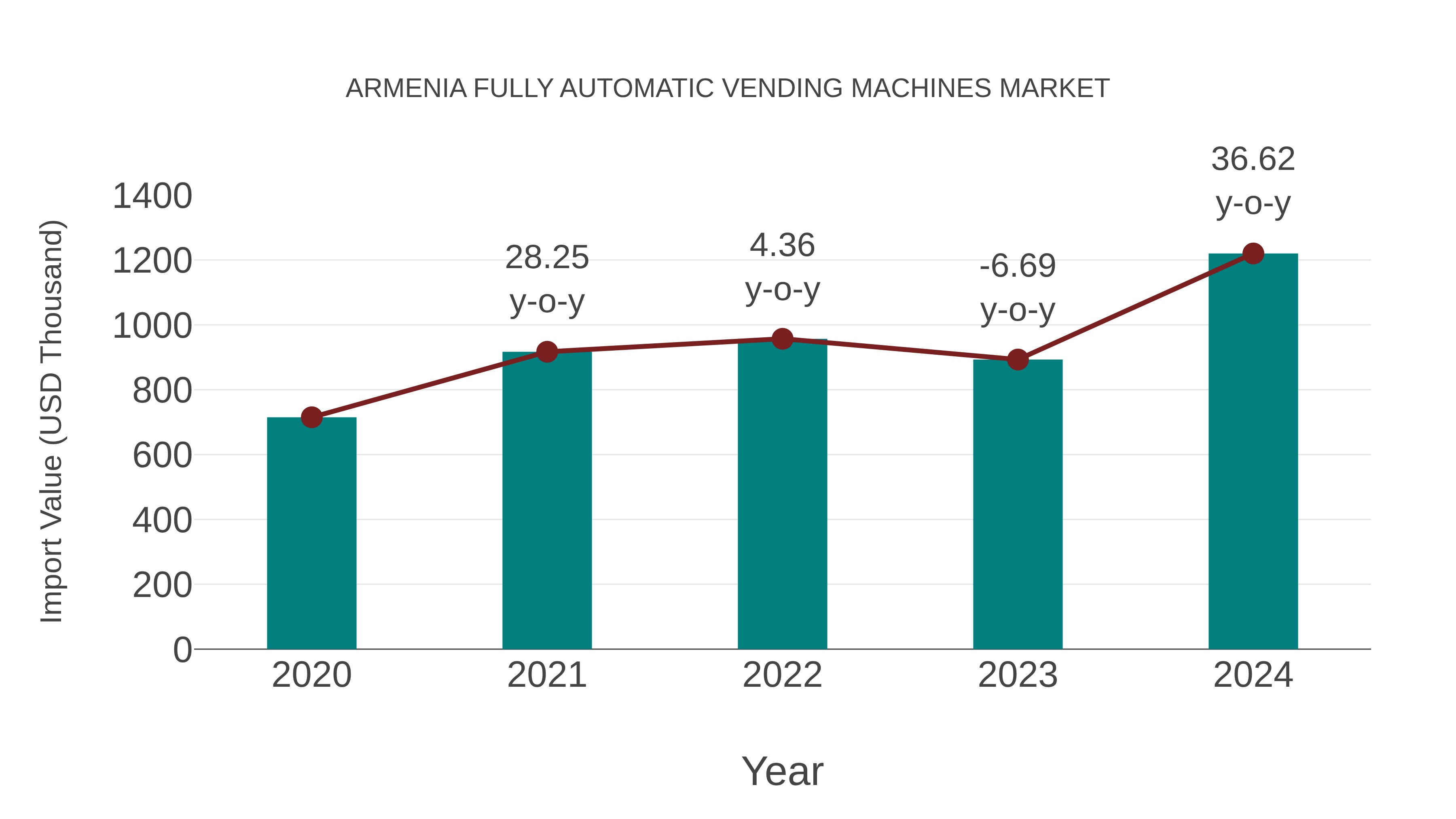  Armenia Fully Automatic Vending Machines Market: Import Trend Analysis