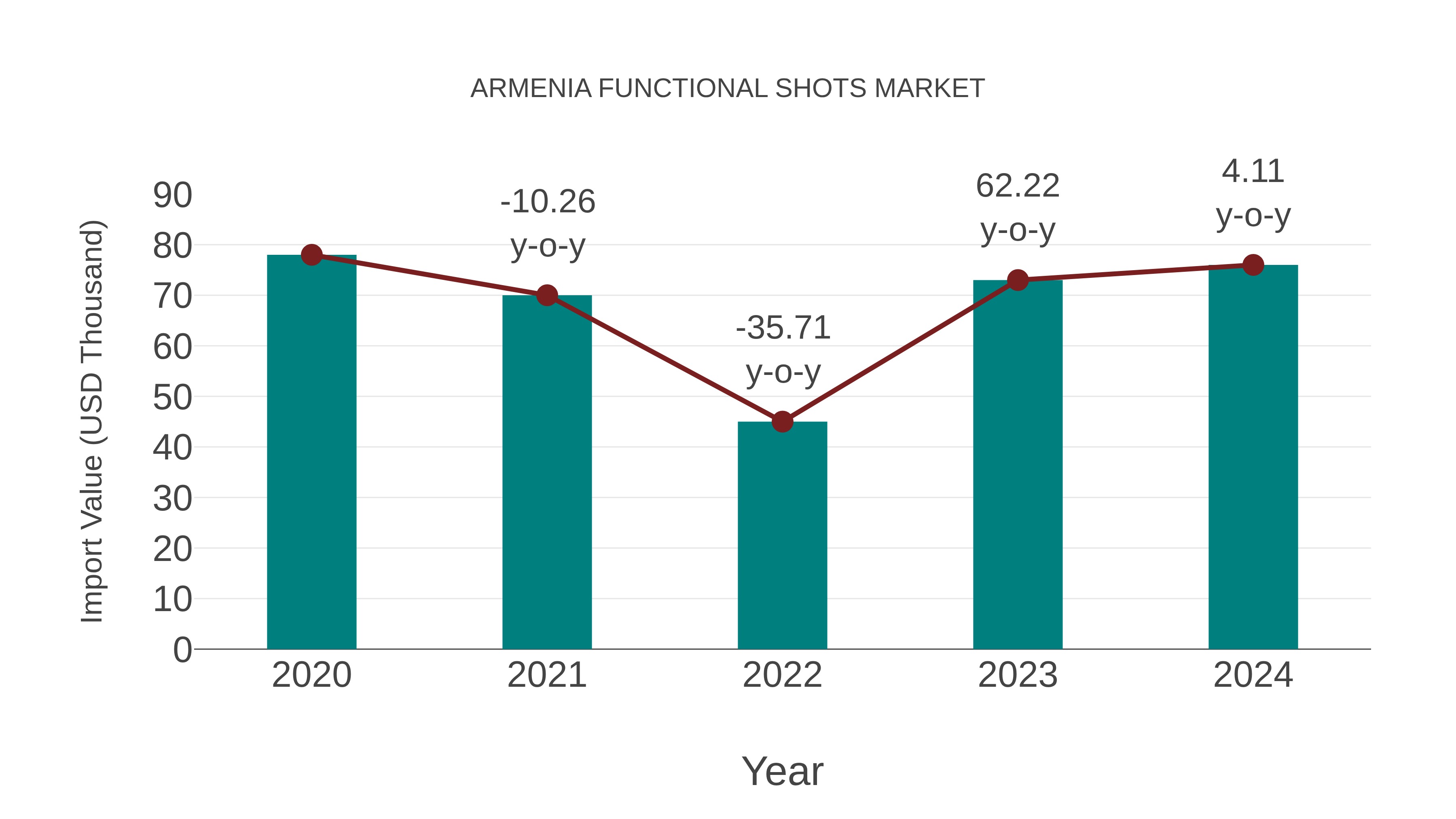  Armenia Functional Shots Market: Import Trend Analysis