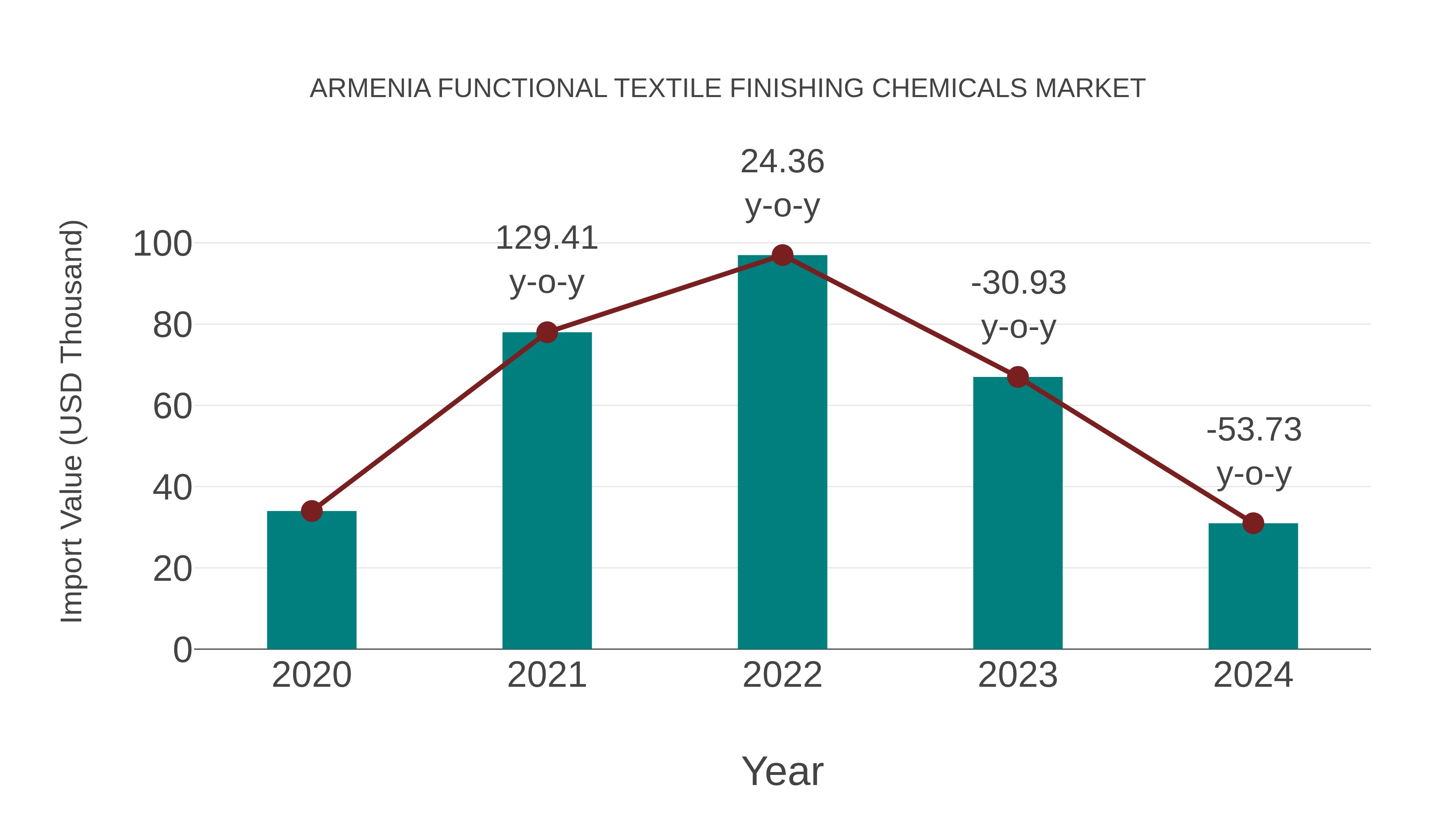  Armenia Functional Textile Finishing Chemicals Market: Import Trend Analysis