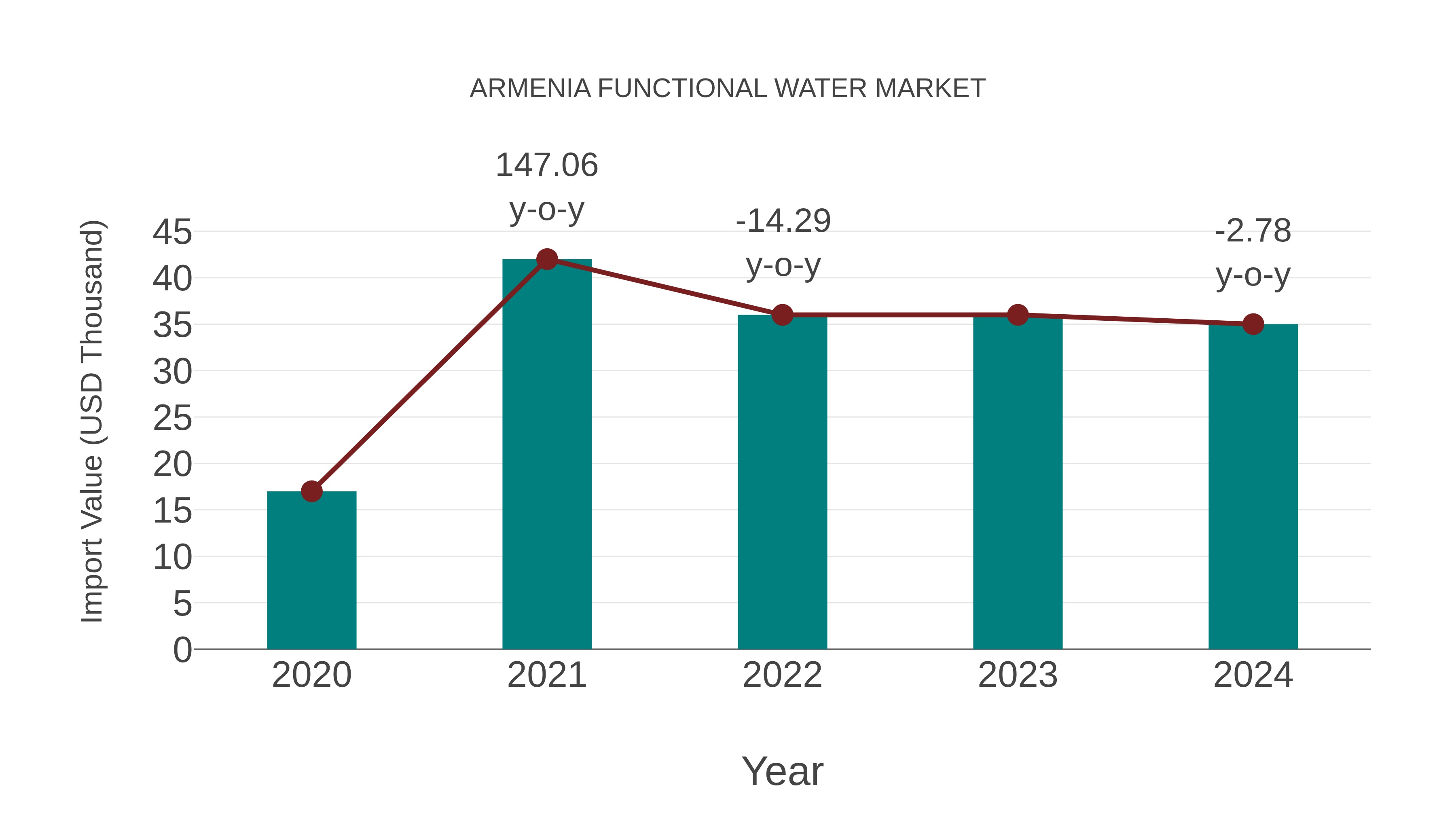  Armenia Functional Water Market: Import Trend Analysis