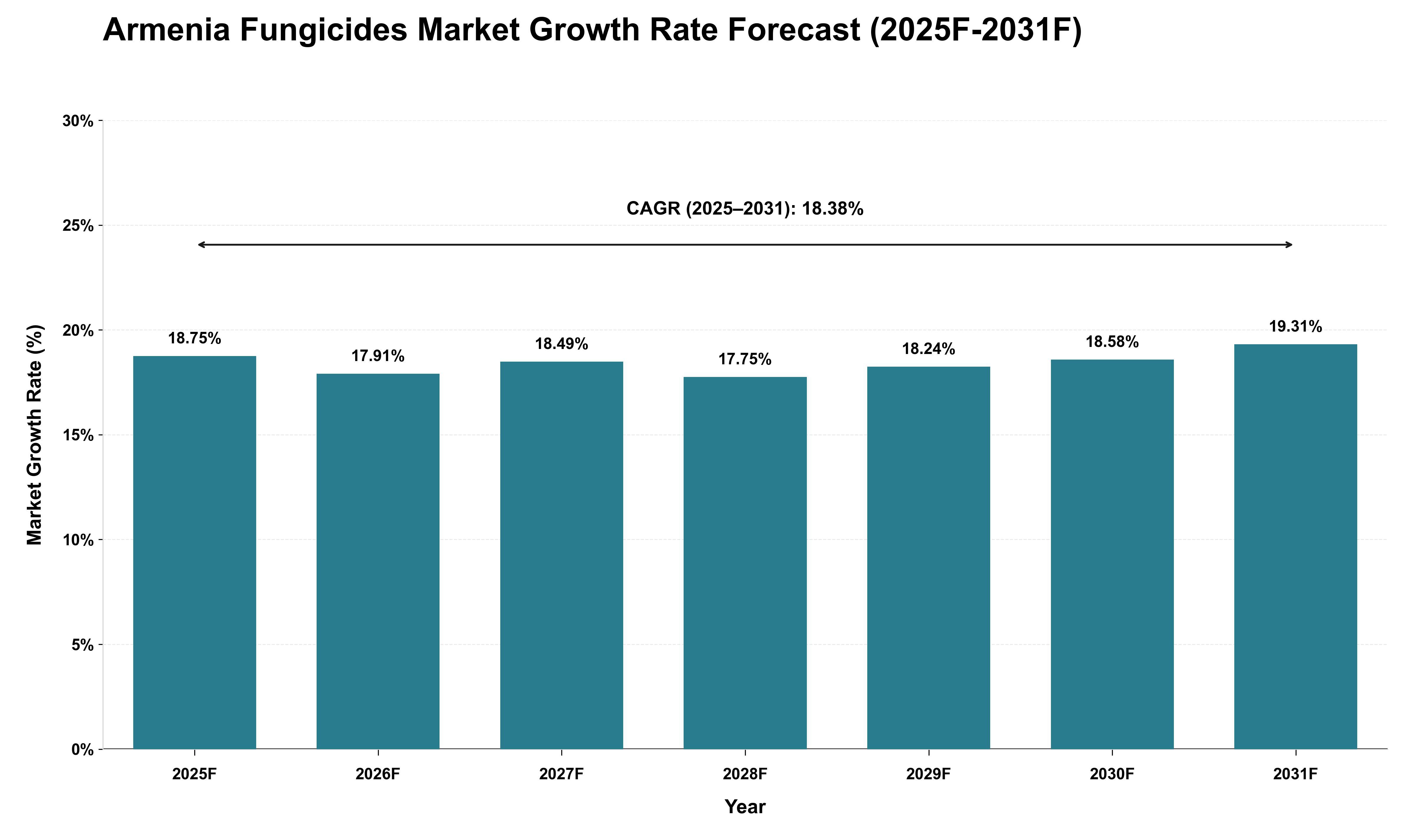 Armenia Fungicides Market Growth Rate Analysis (2025 - 2031)