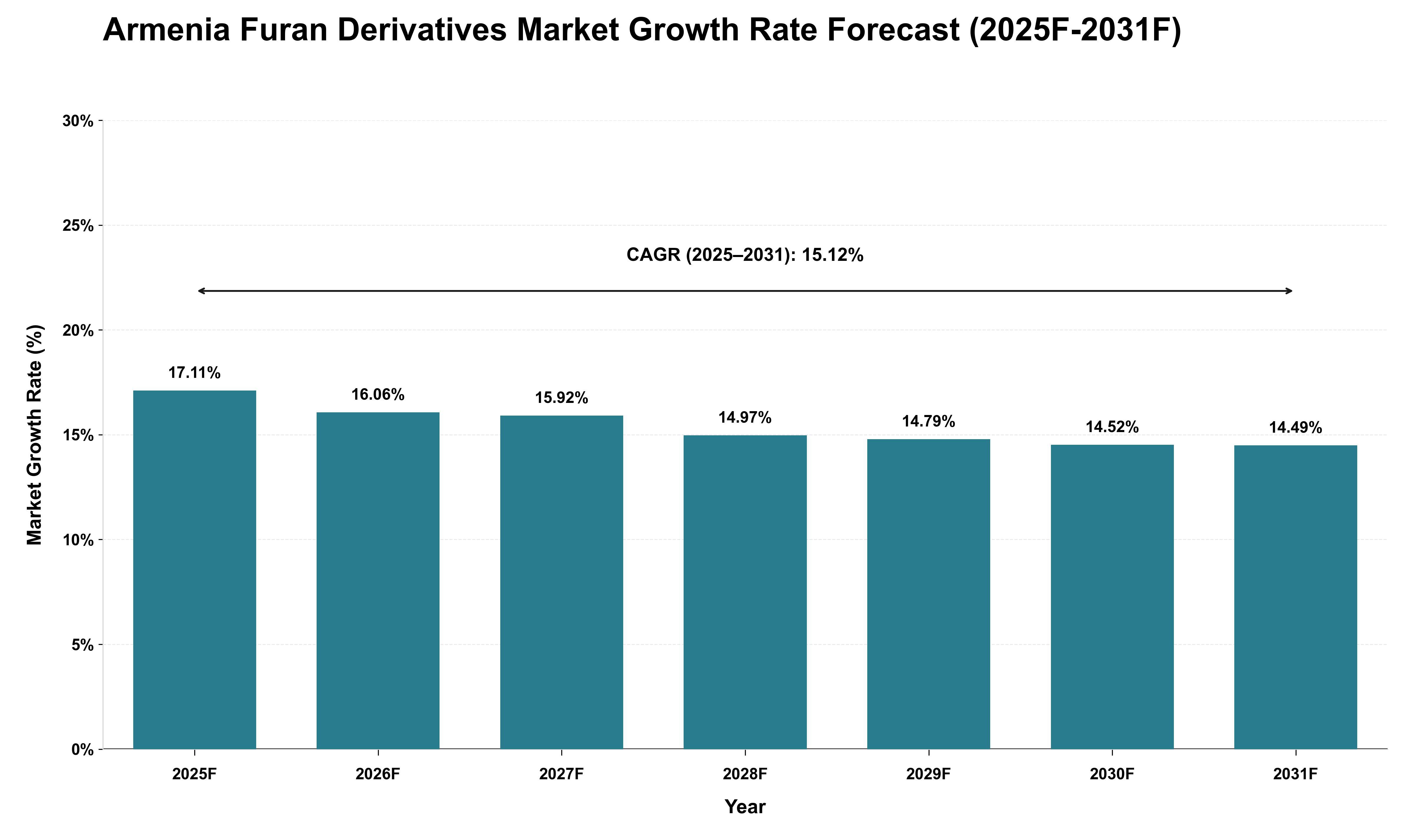 Armenia Furan Derivatives Market Growth Rate Analysis (2025 - 2031)