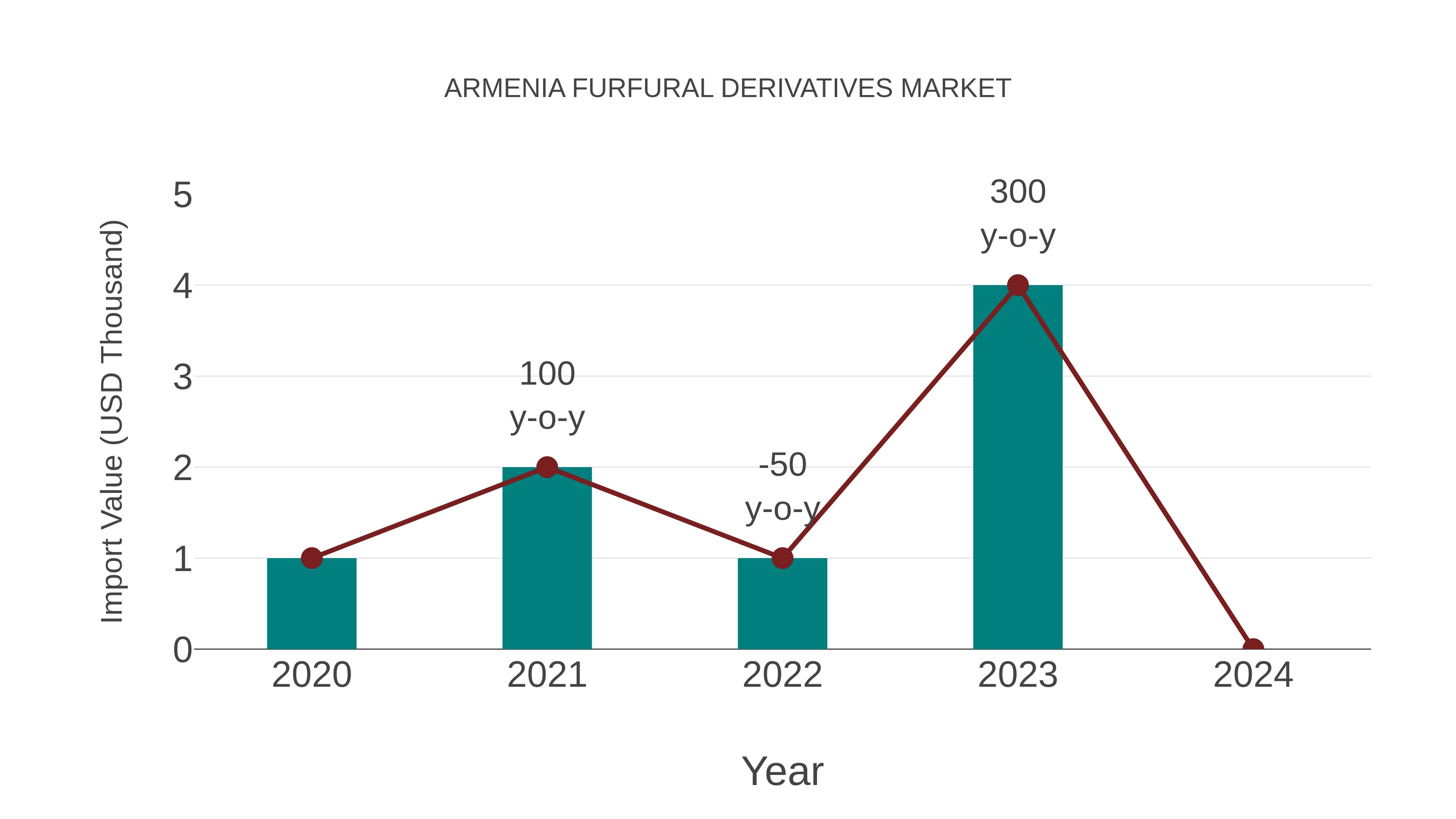  Armenia Furfural Derivatives Market: Import Trend Analysis