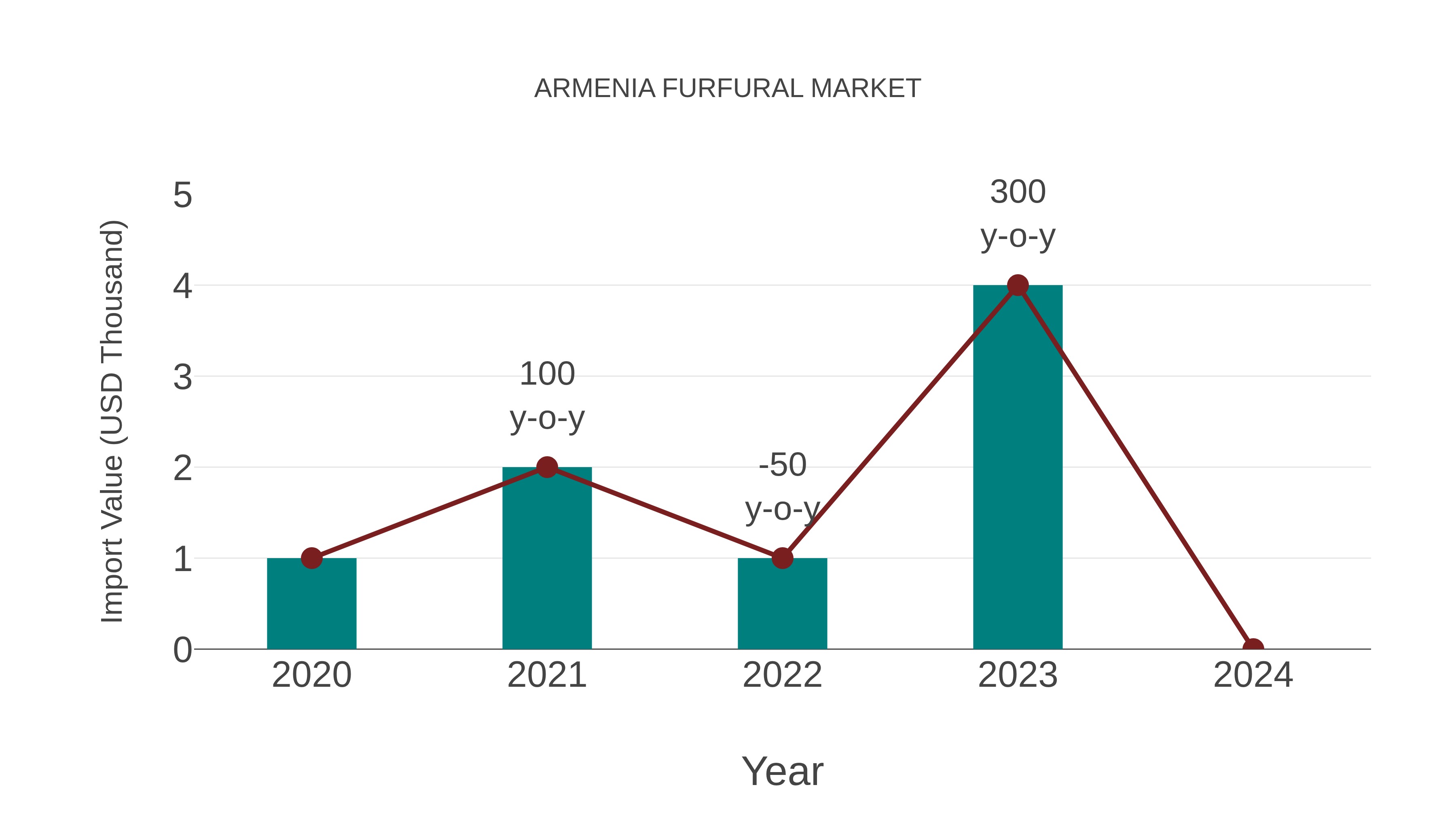  Armenia Furfural Market: Import Trend Analysis