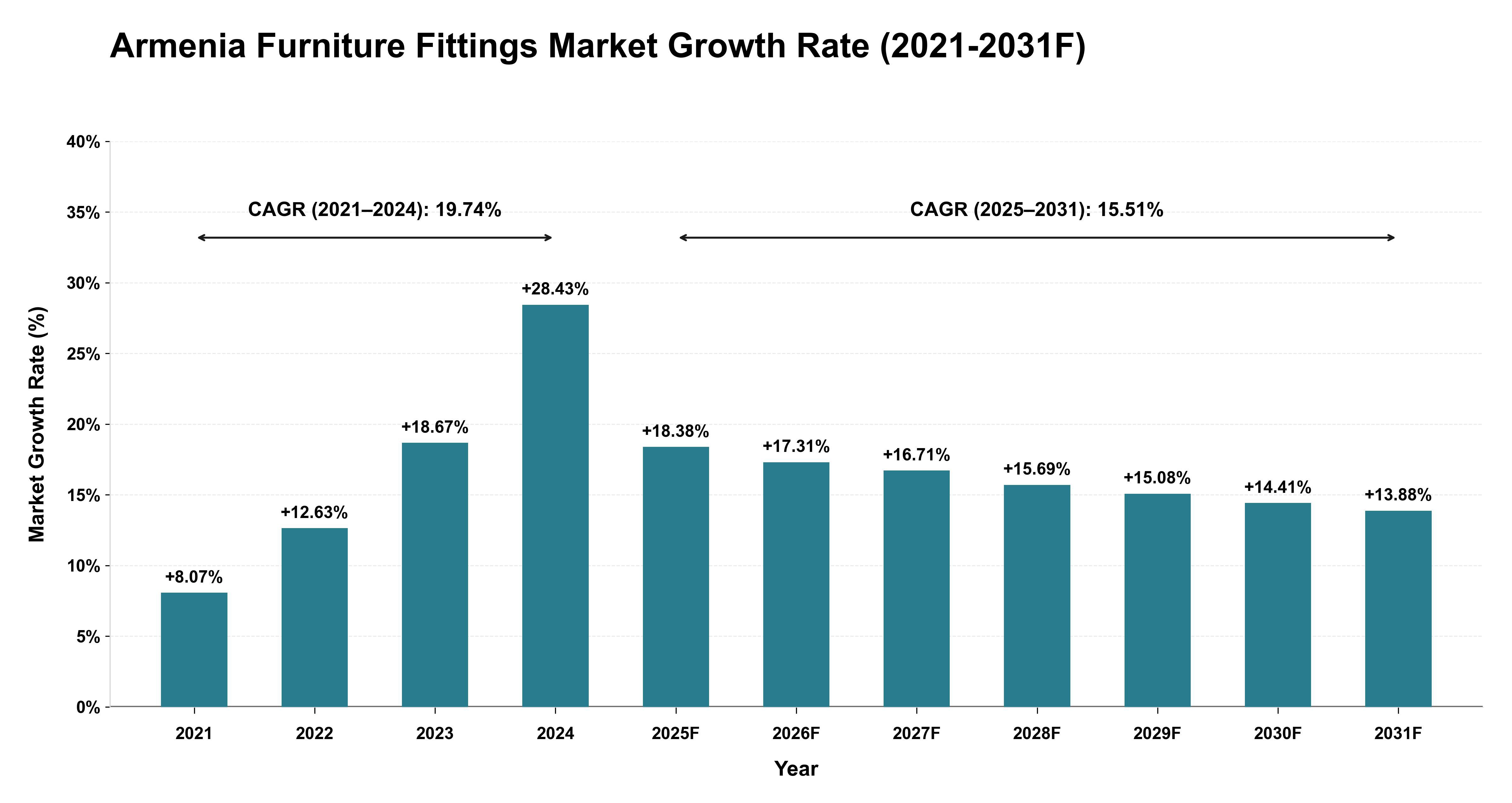 Armenia Furniture Fittings Market Year-wise Growth Rate (2021-2031F)