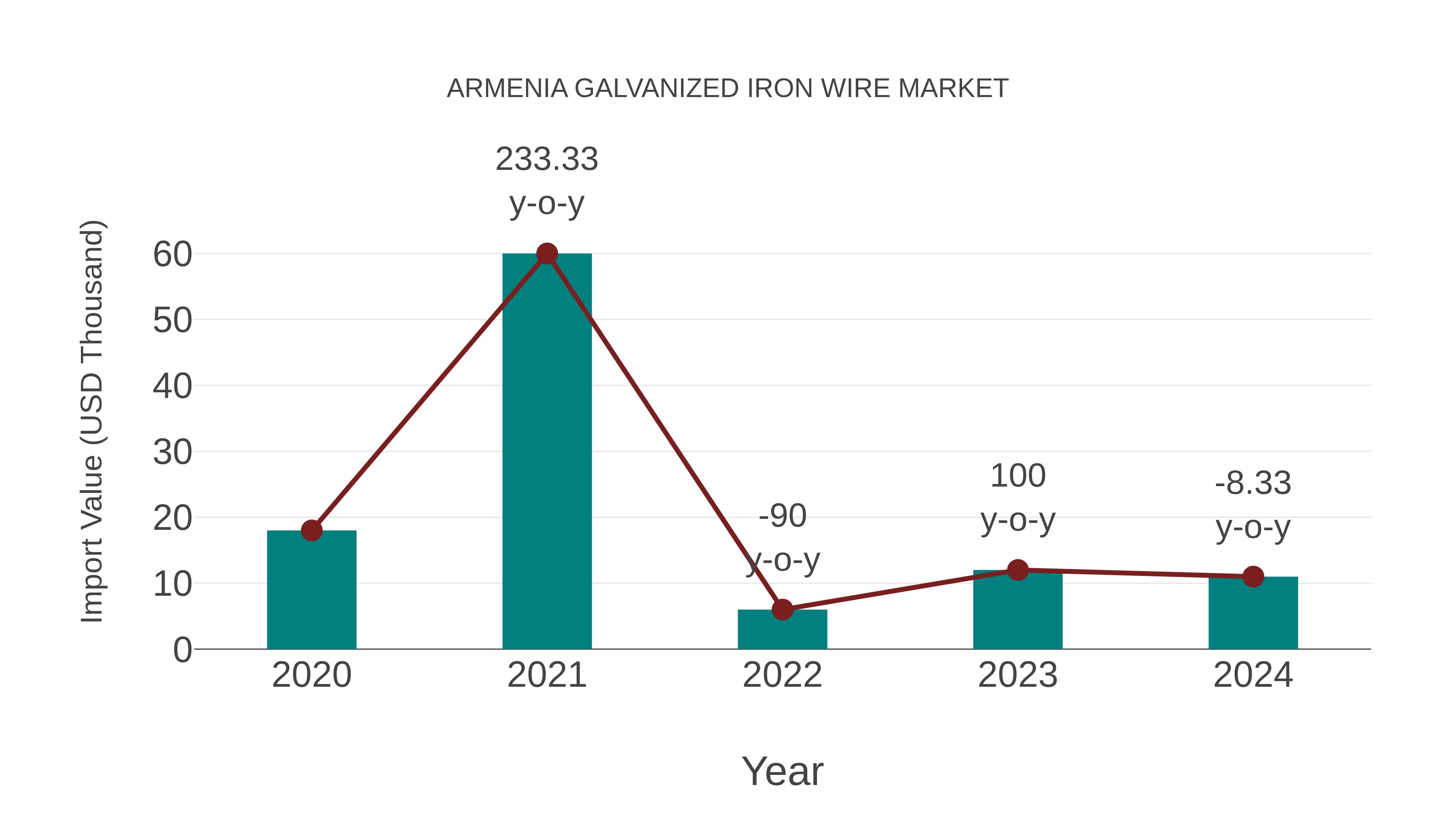 Armenia Galvanized Iron Wire Market: Import Trend Analysis