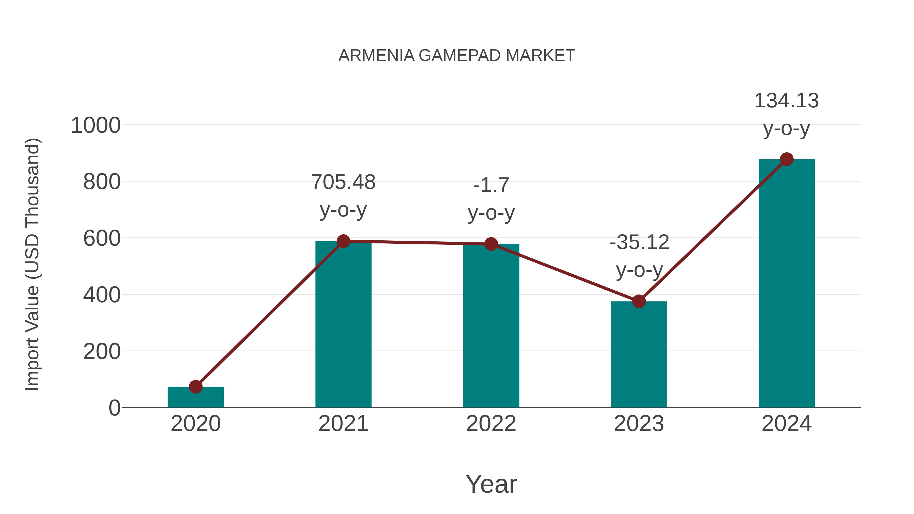  Armenia Gamepad Market: Import Trend Analysis