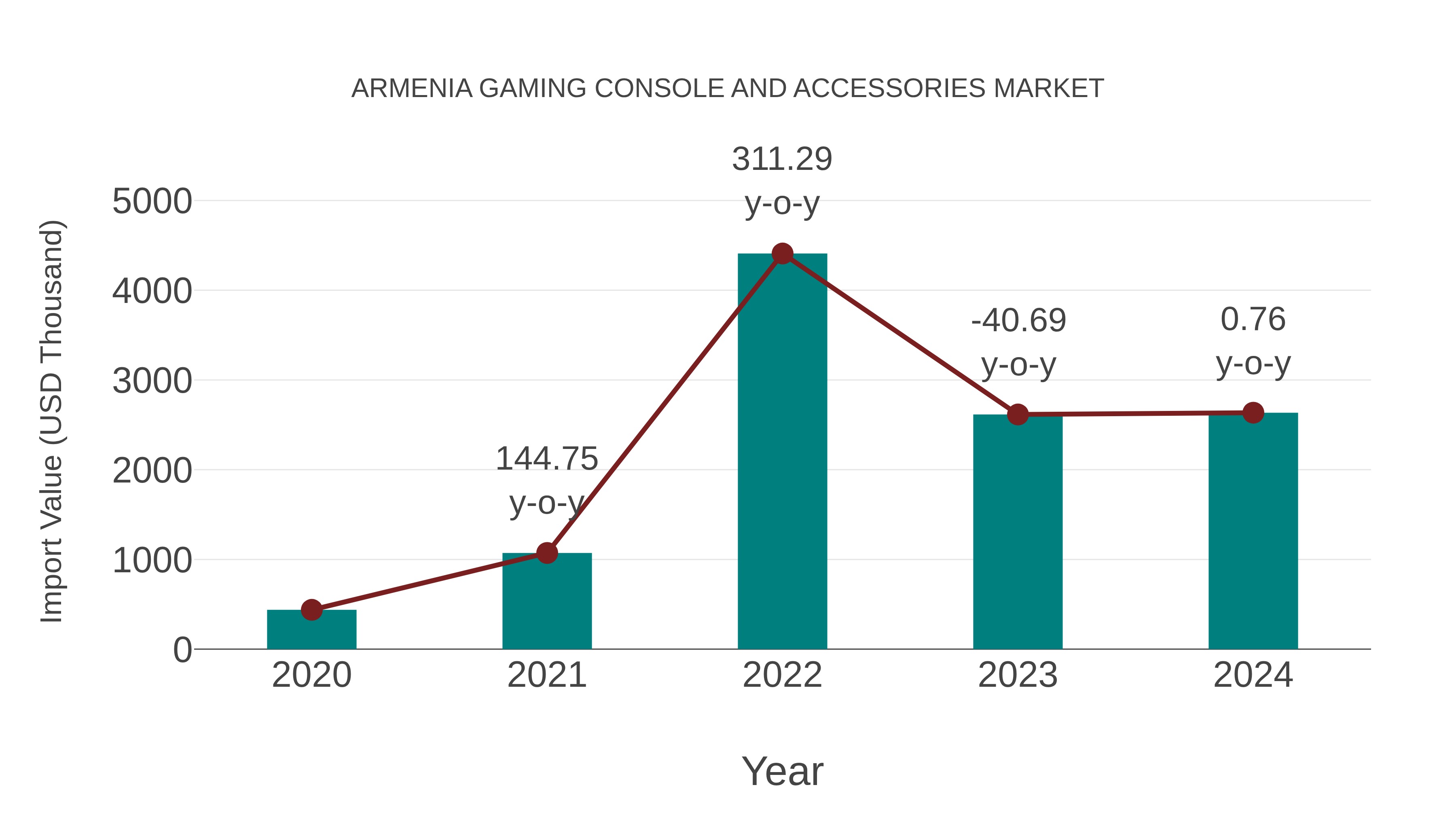Armenia Gaming Console and Accessories Market: Import Trend Analysis