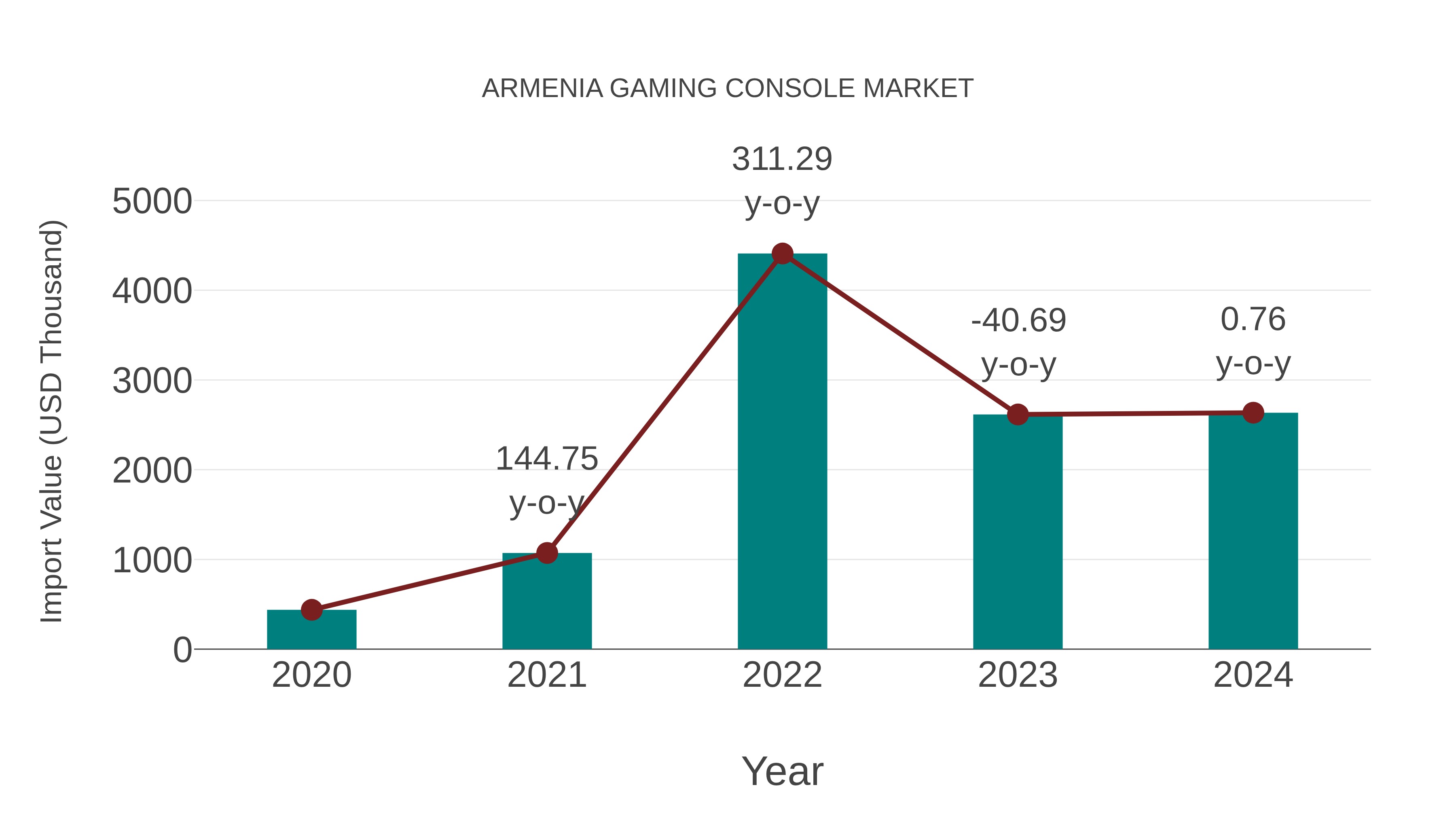 Armenia Gaming Console Market: Import Trend Analysis