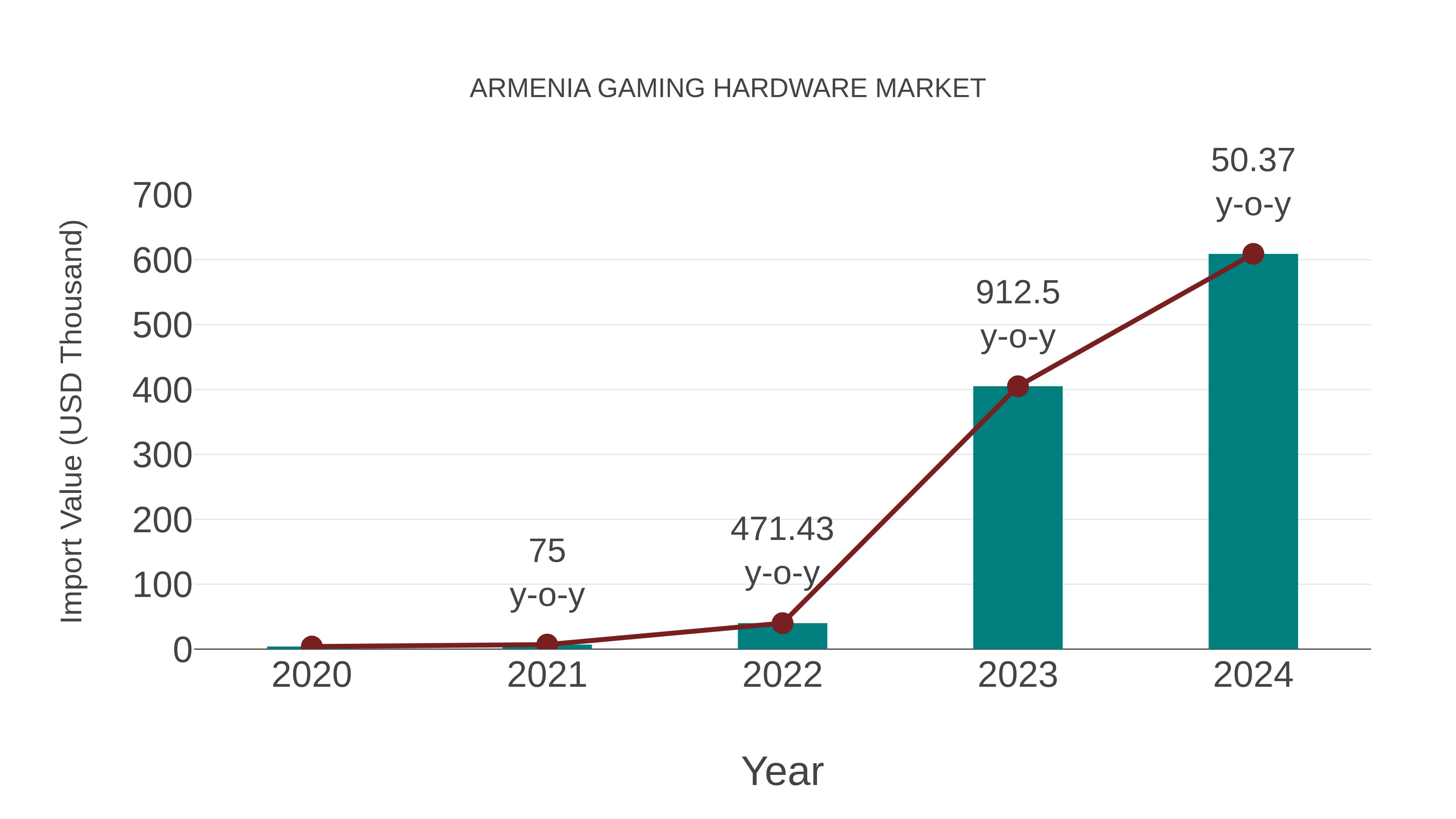  Armenia Gaming Hardware Market: Import Trend Analysis