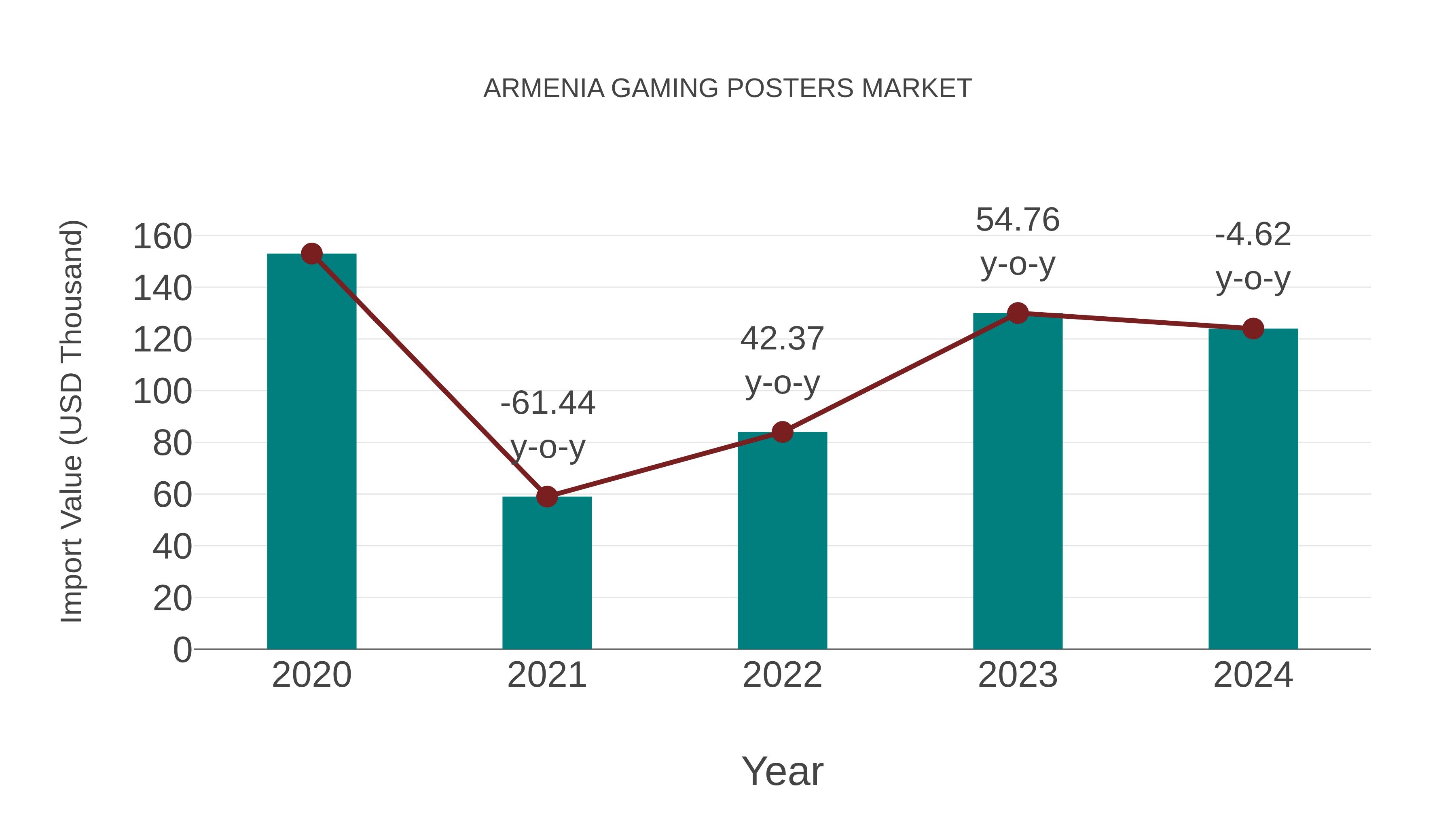  Armenia Gaming Posters Market: Import Trend Analysis