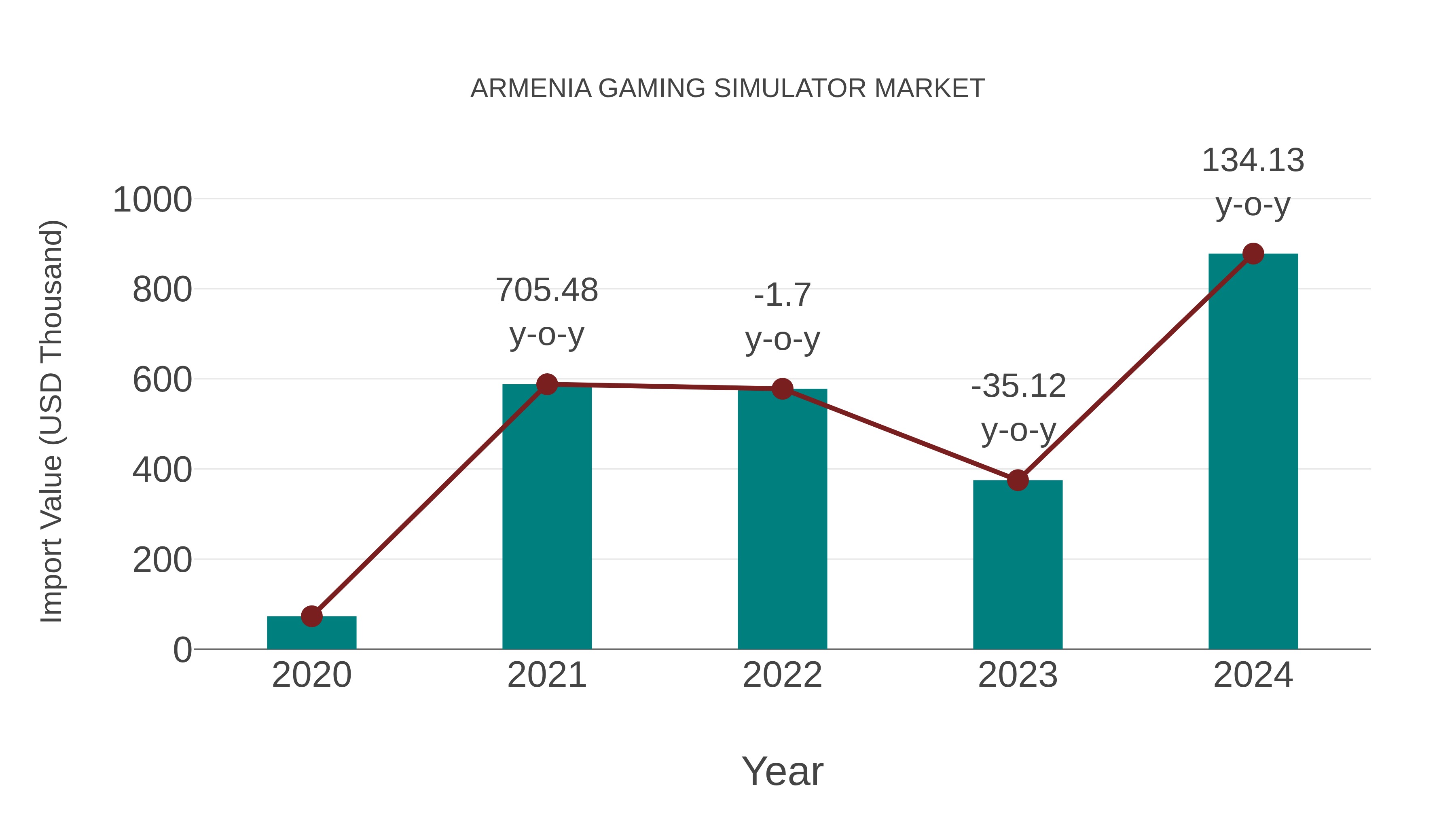  Armenia Gaming Simulator Market: Import Trend Analysis