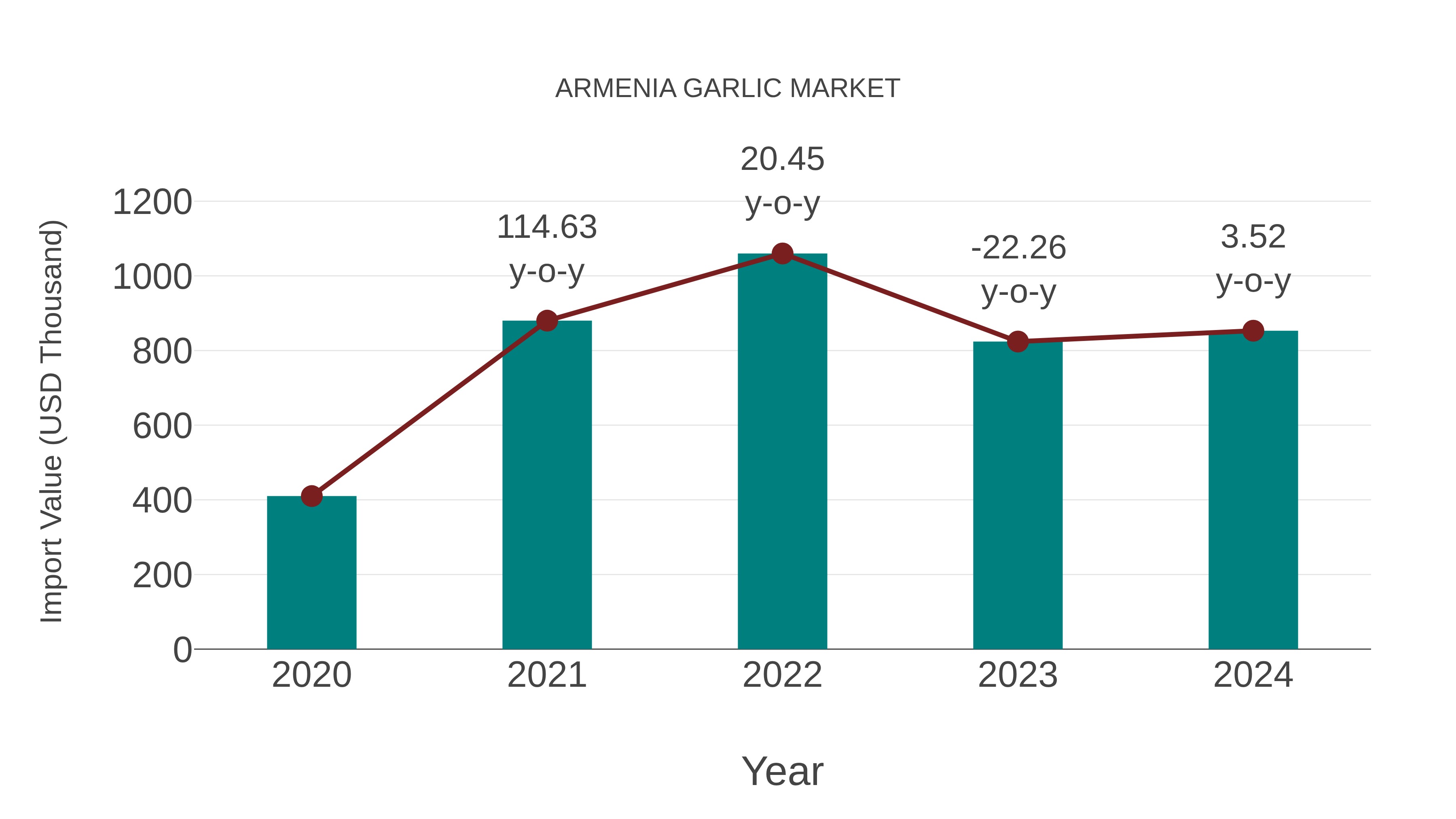 Armenia Garlic Market: Import Trend Analysis