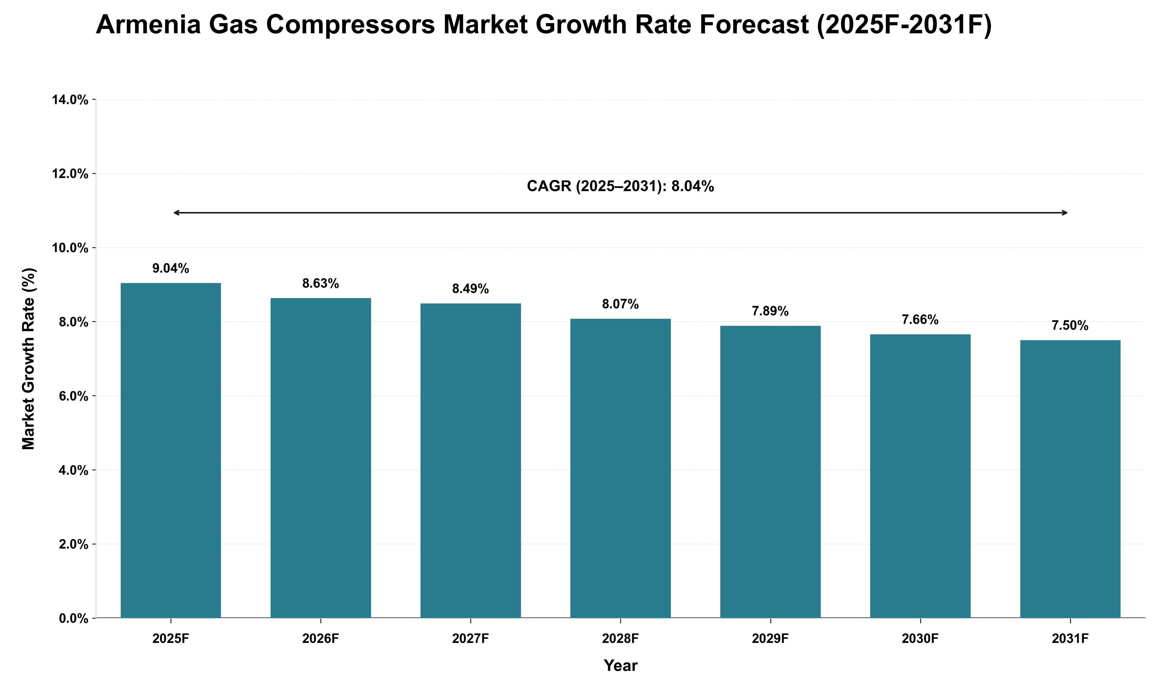 Armenia Gas Compressors Market Growth Rate Analysis (2025 - 2031)