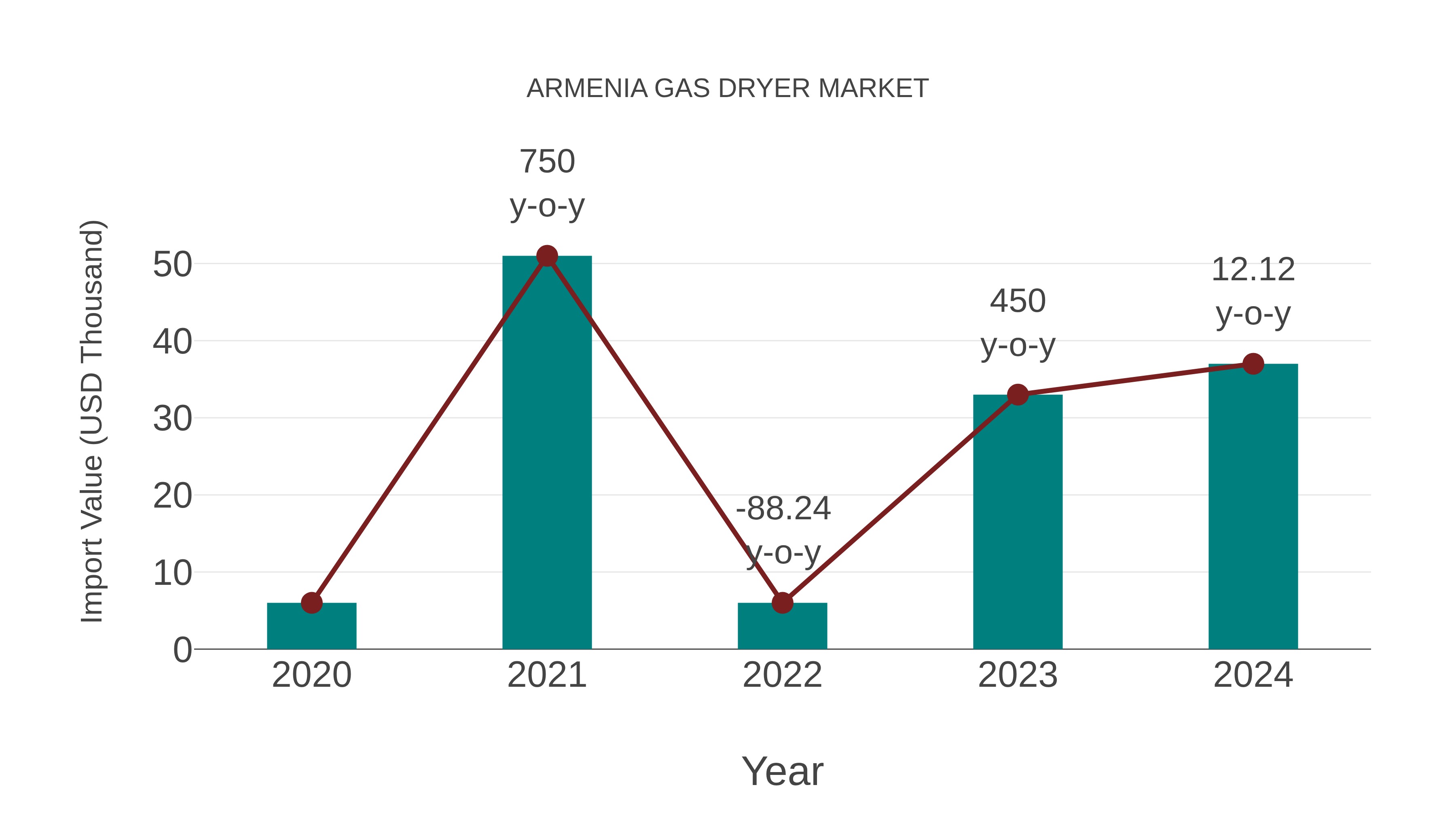  Armenia Gas Dryer Market: Import Trend Analysis