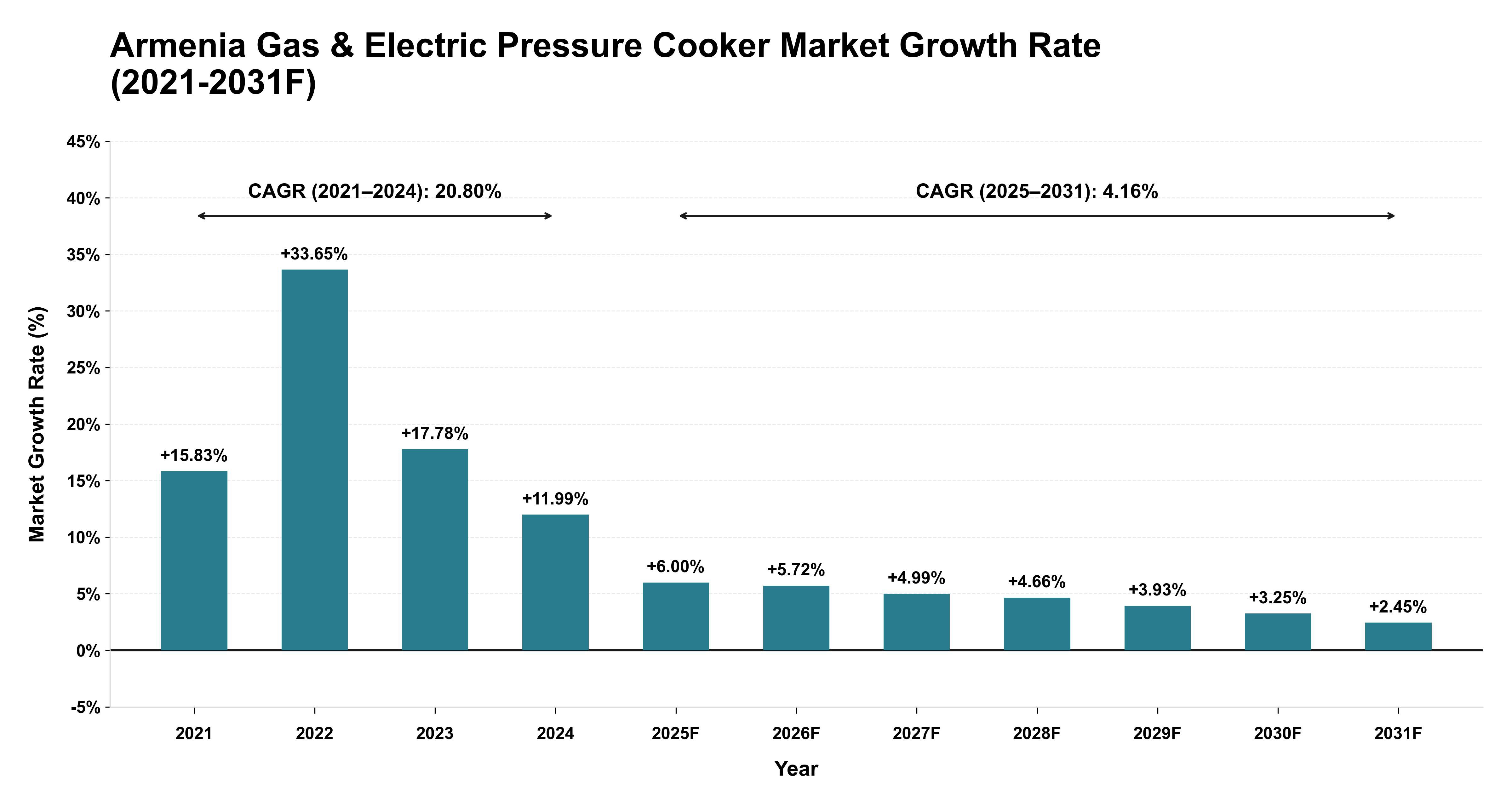 Armenia Gas & Electric Pressure Cooker Market Year-wise Growth Rate (2021-2031F)