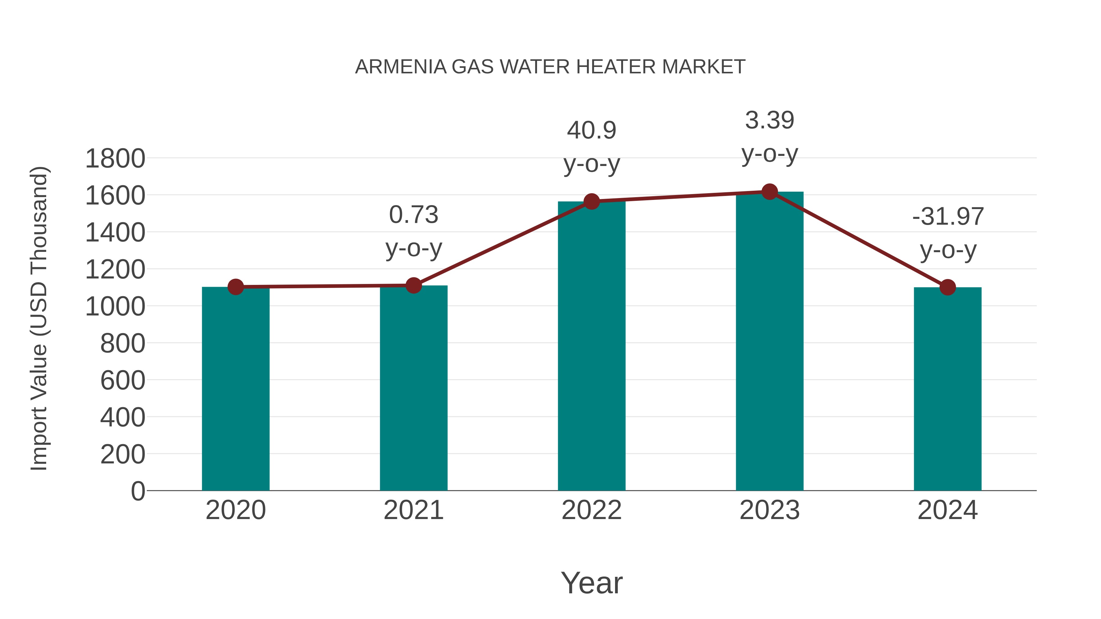  Armenia Gas Water Heater Market: Import Trend Analysis