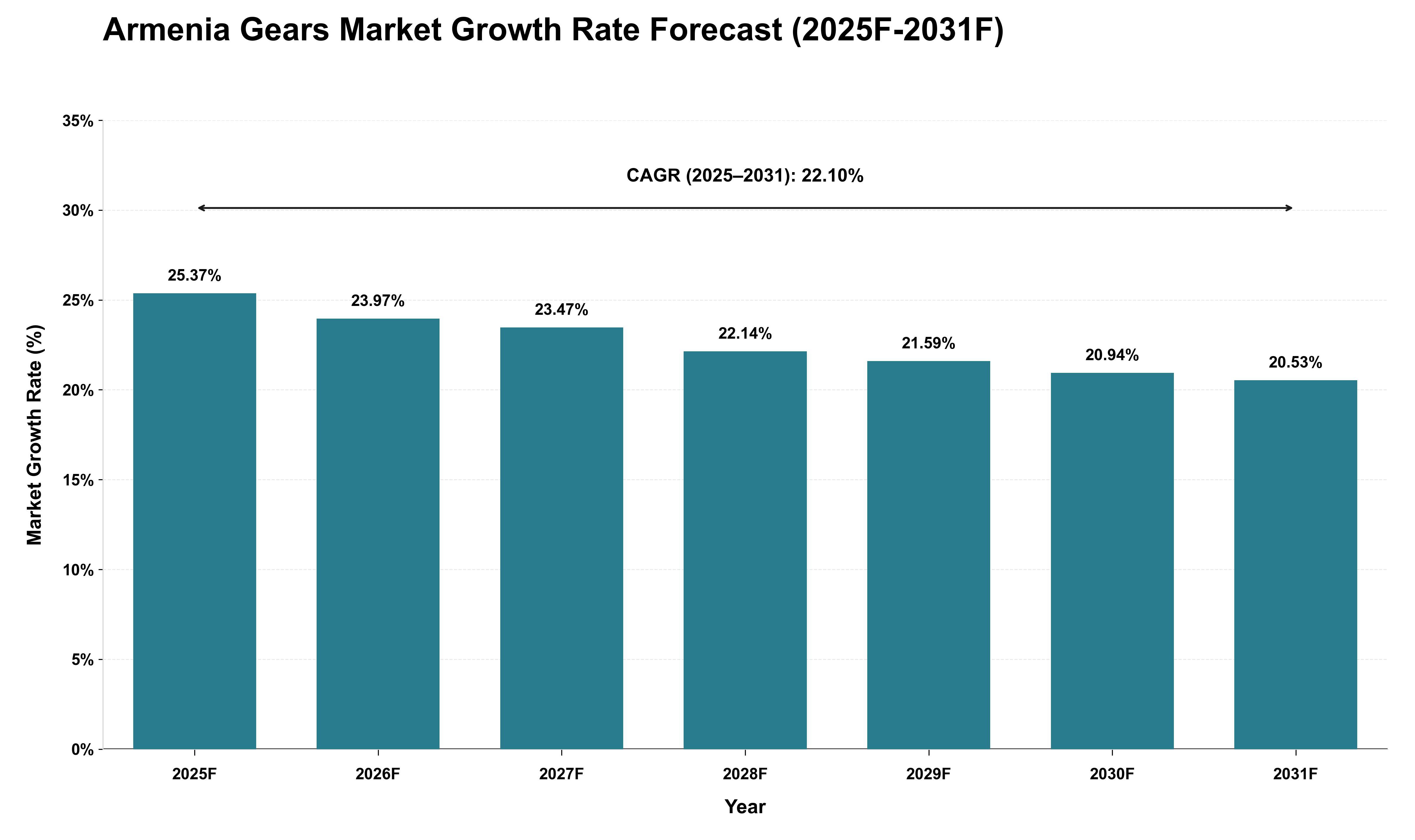 Armenia Gears Market Growth Rate Analysis (2025 - 2031)