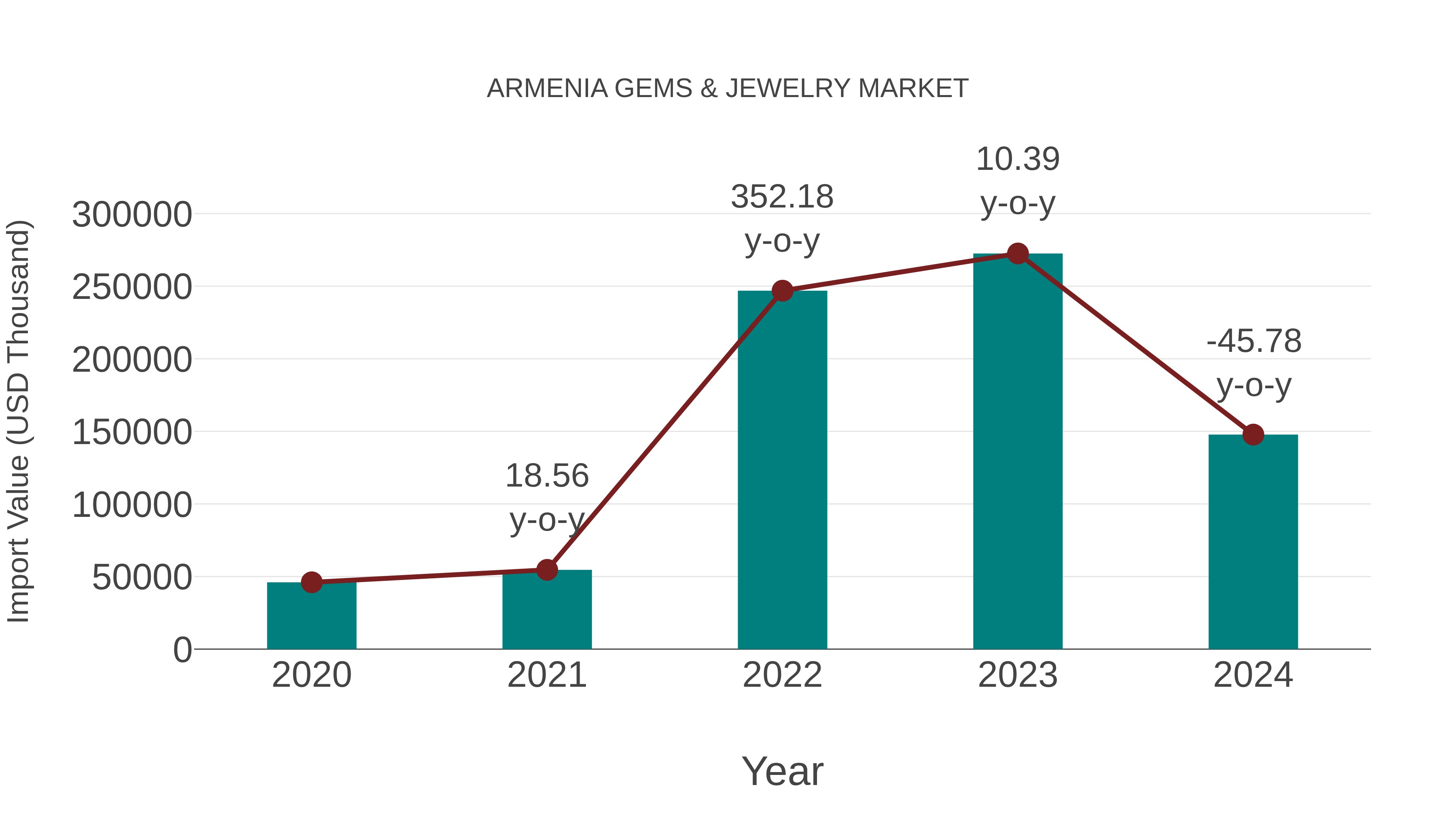 Armenia Gems & Jewelry Market: Import Trend Analysis