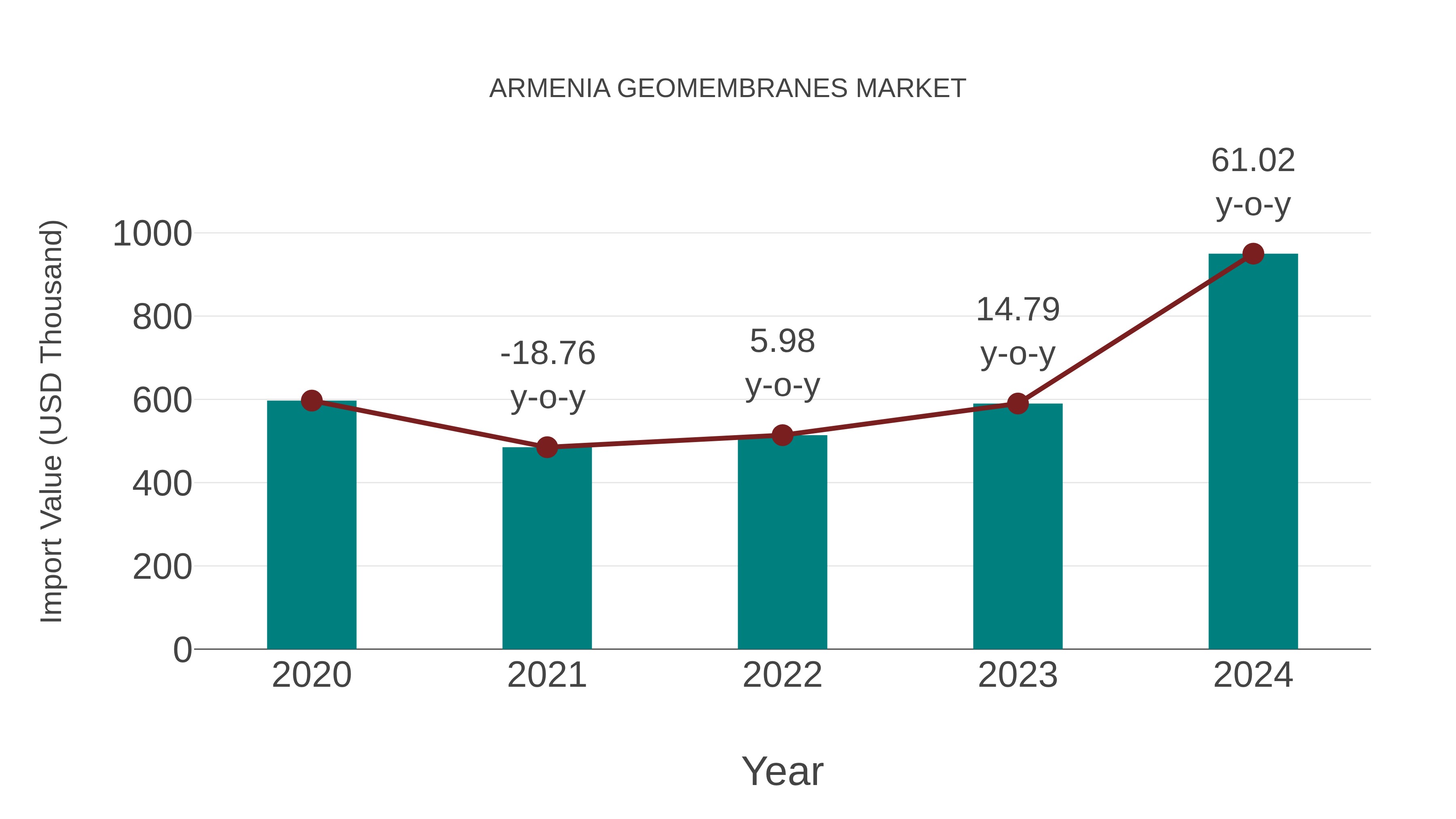  Armenia Geomembranes Market: Import Trend Analysis