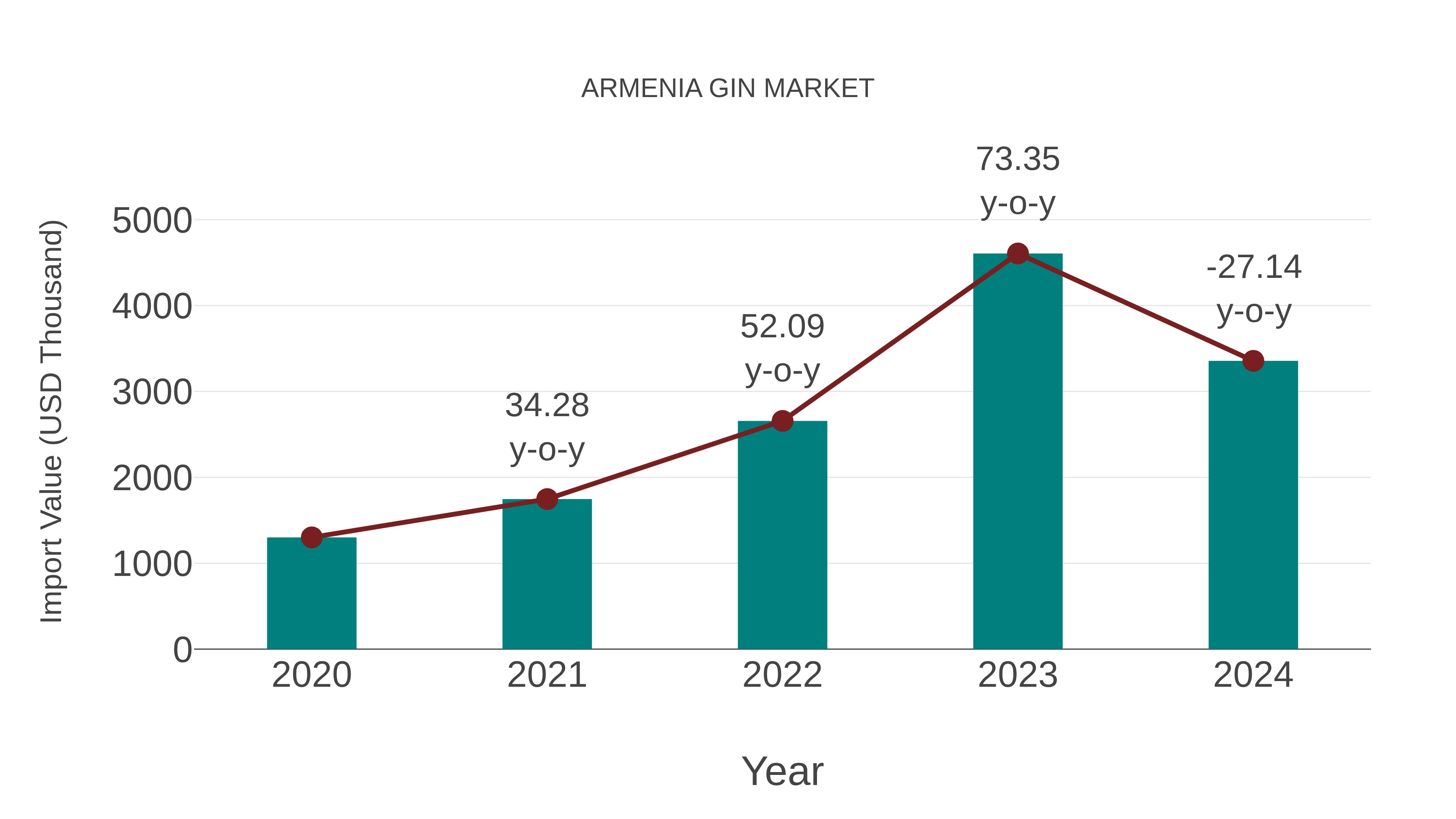  Armenia Gin Market: Import Trend Analysis