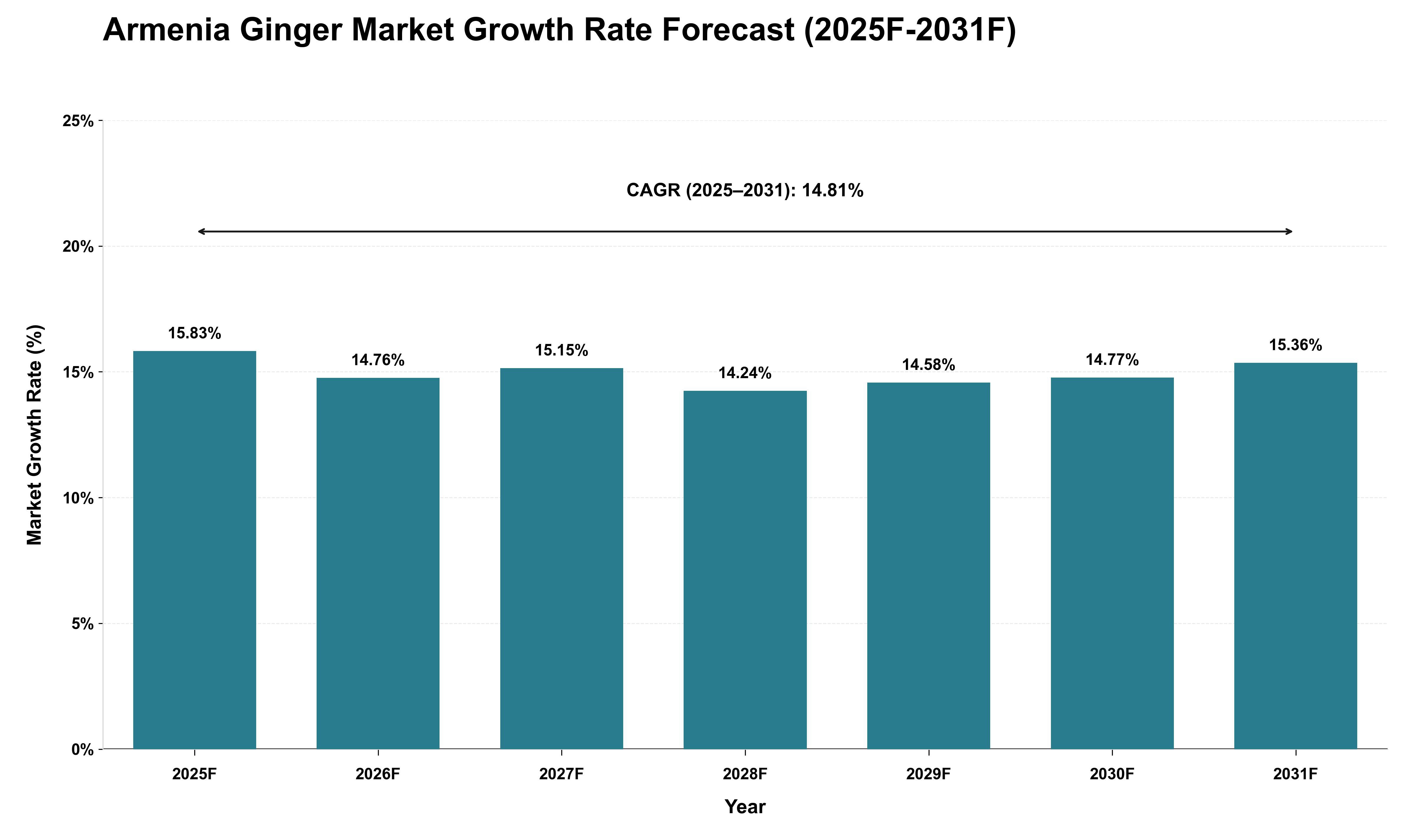 Armenia Ginger Market Growth Rate Analysis (2025 - 2031)