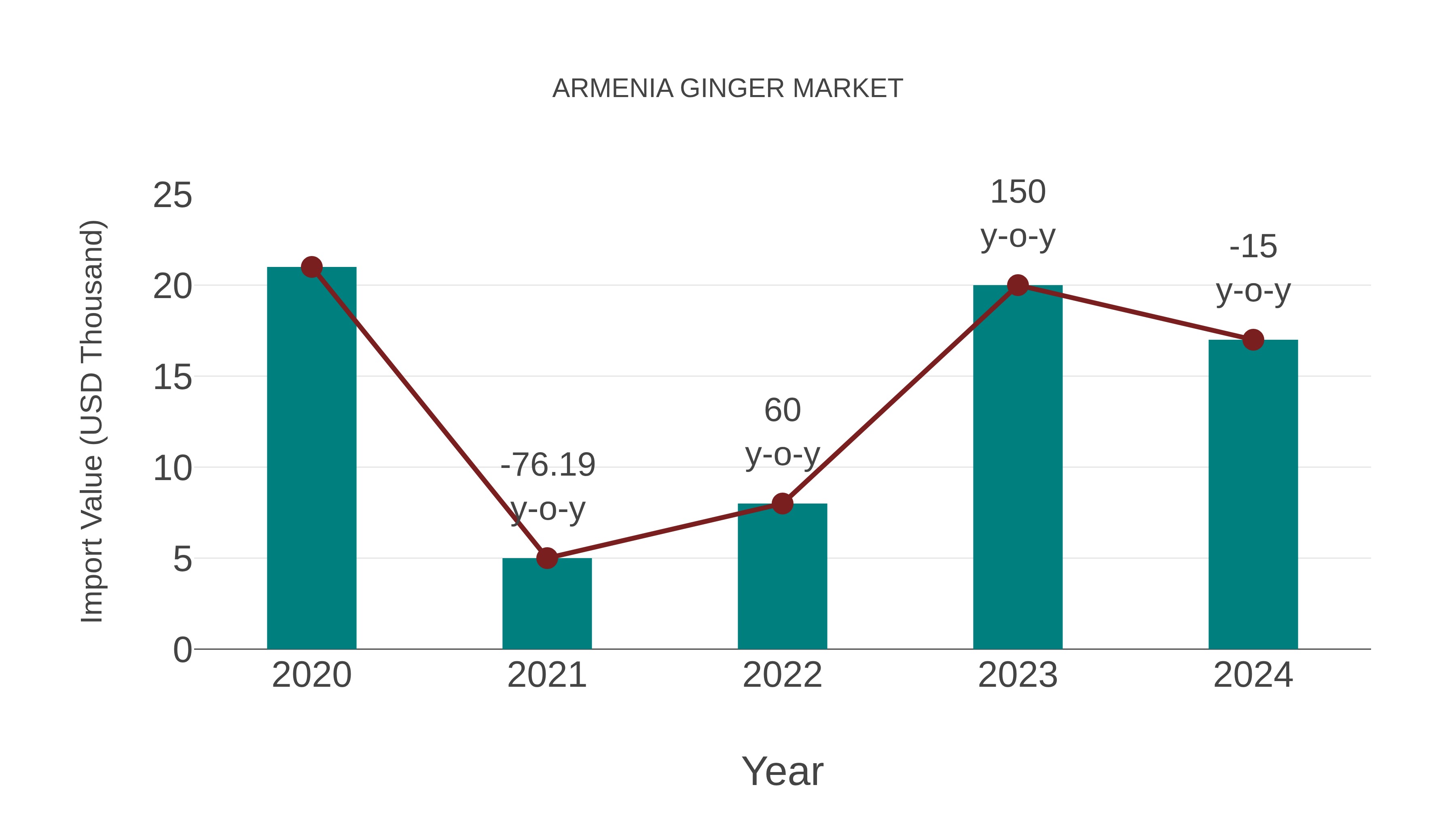  Armenia Ginger Market: Import Trend Analysis