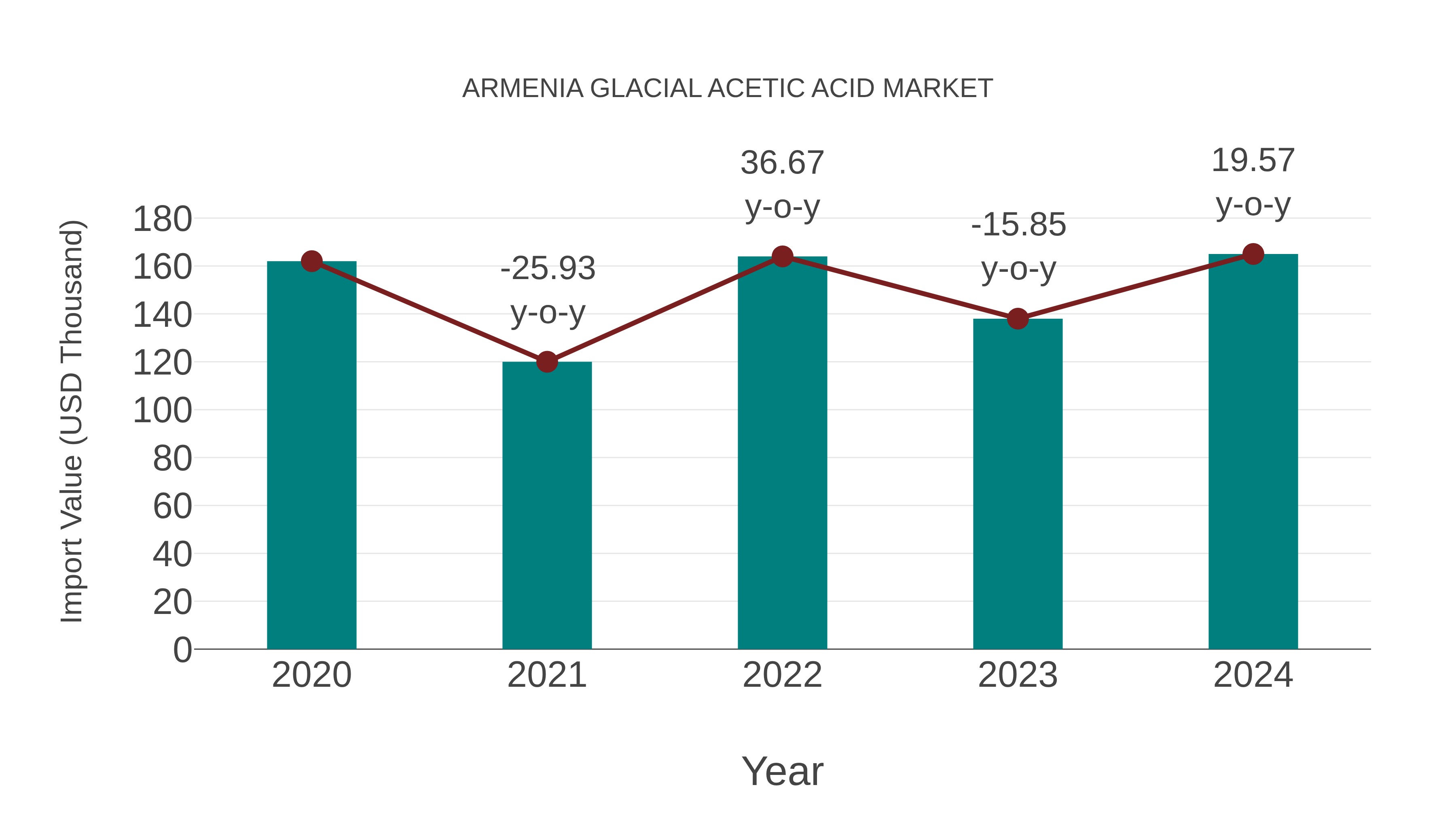 Armenia Glacial Acetic Acid Market: Import Trend Analysis