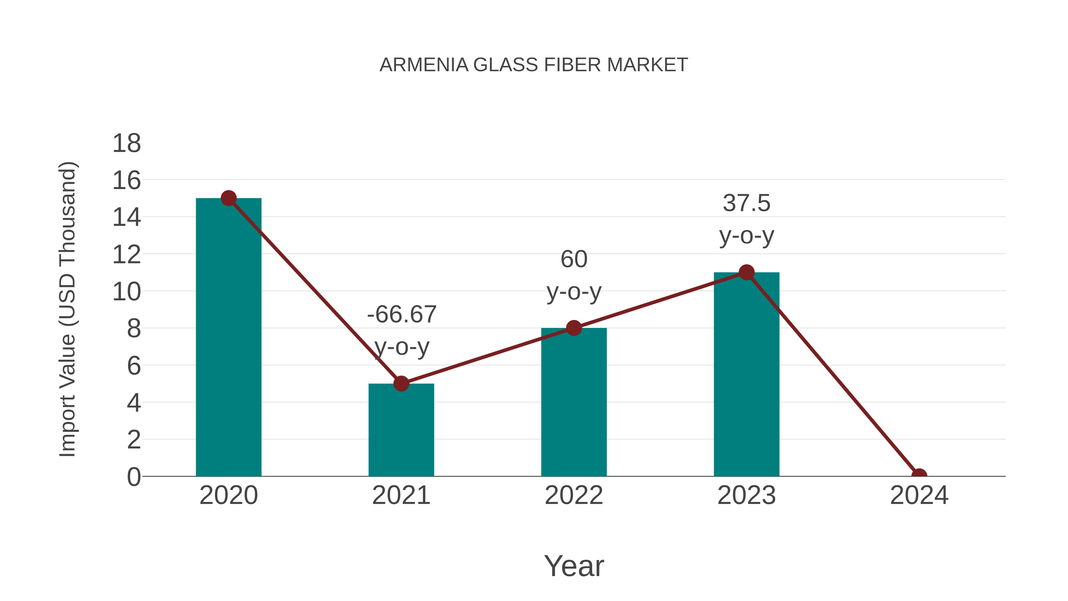 Armenia Glass Fiber Market: Import Trend Analysis