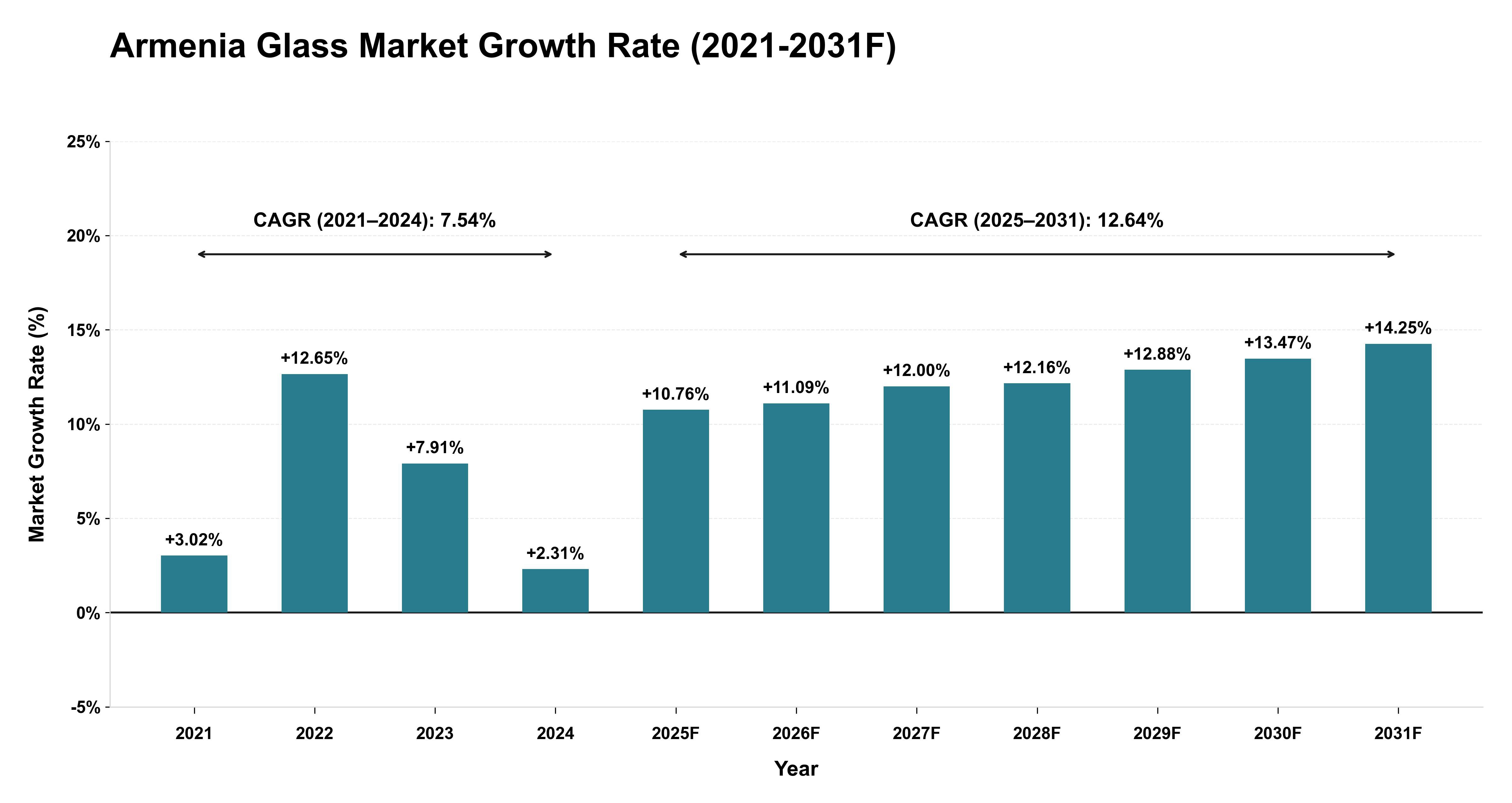 Armenia Glass Market Year-wise Growth Rate (2021-2031F)