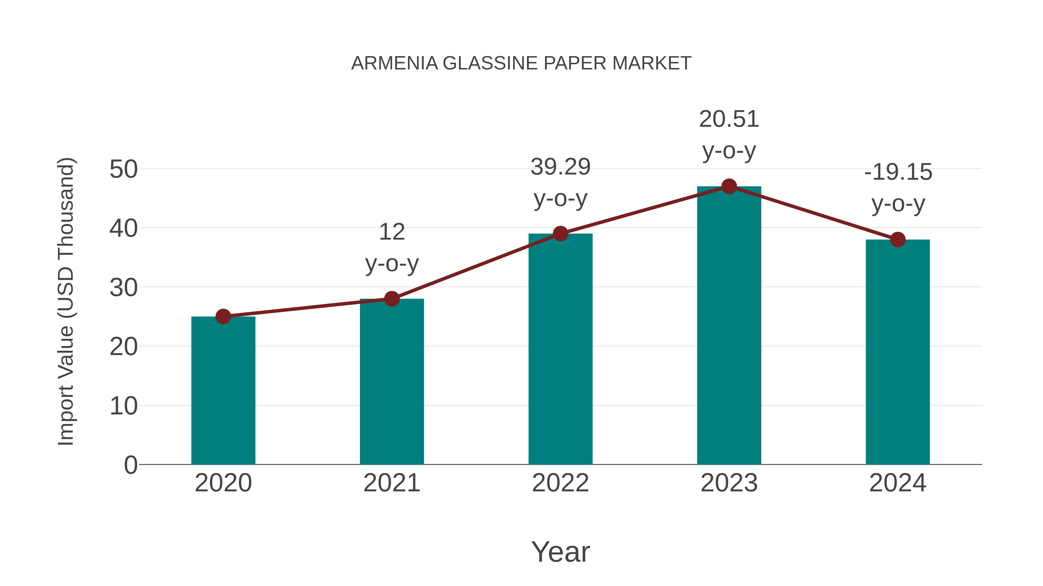  Armenia Glassine Paper Market: Import Trend Analysis