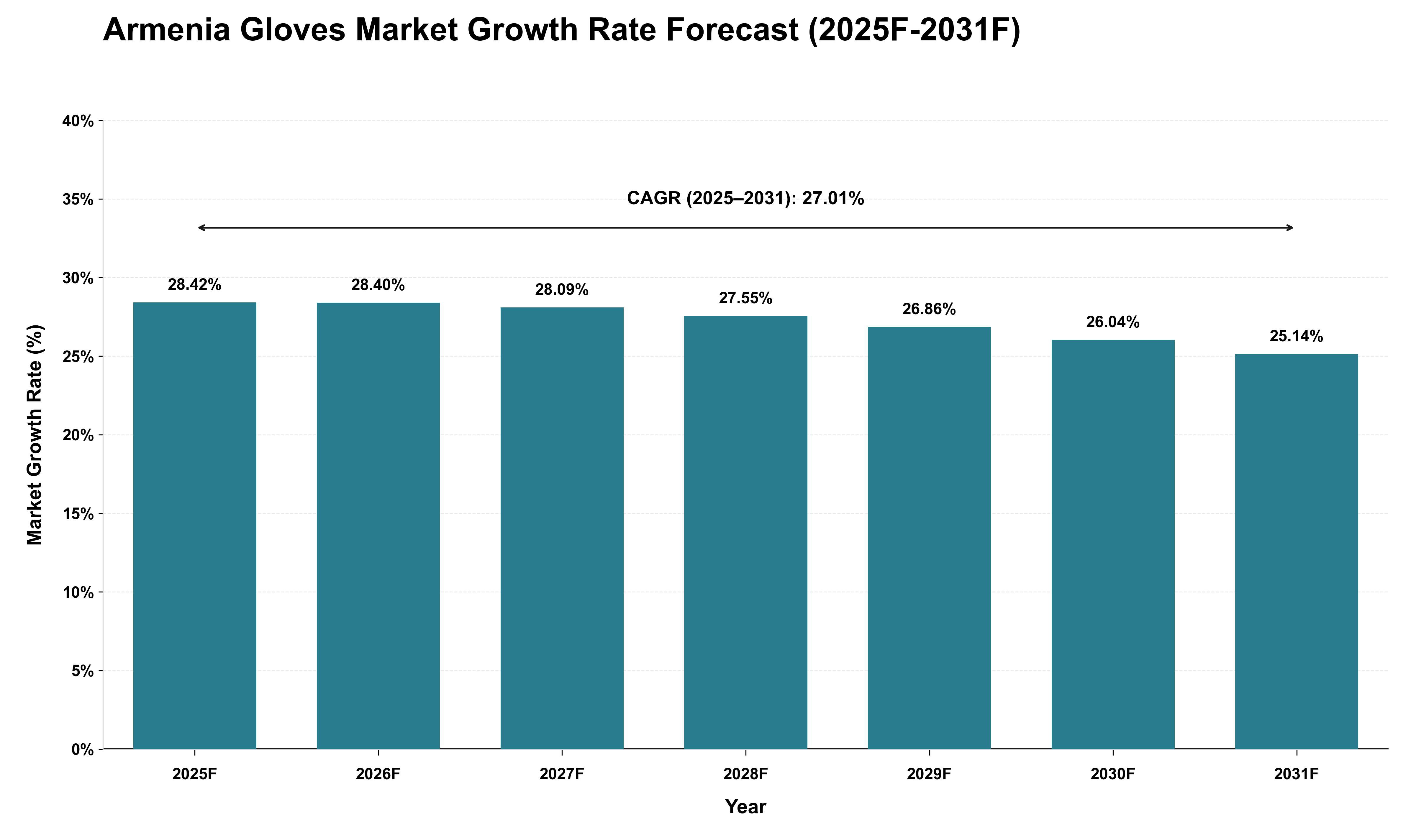 Armenia Gloves Market Growth Rate Analysis (2025 - 2031)