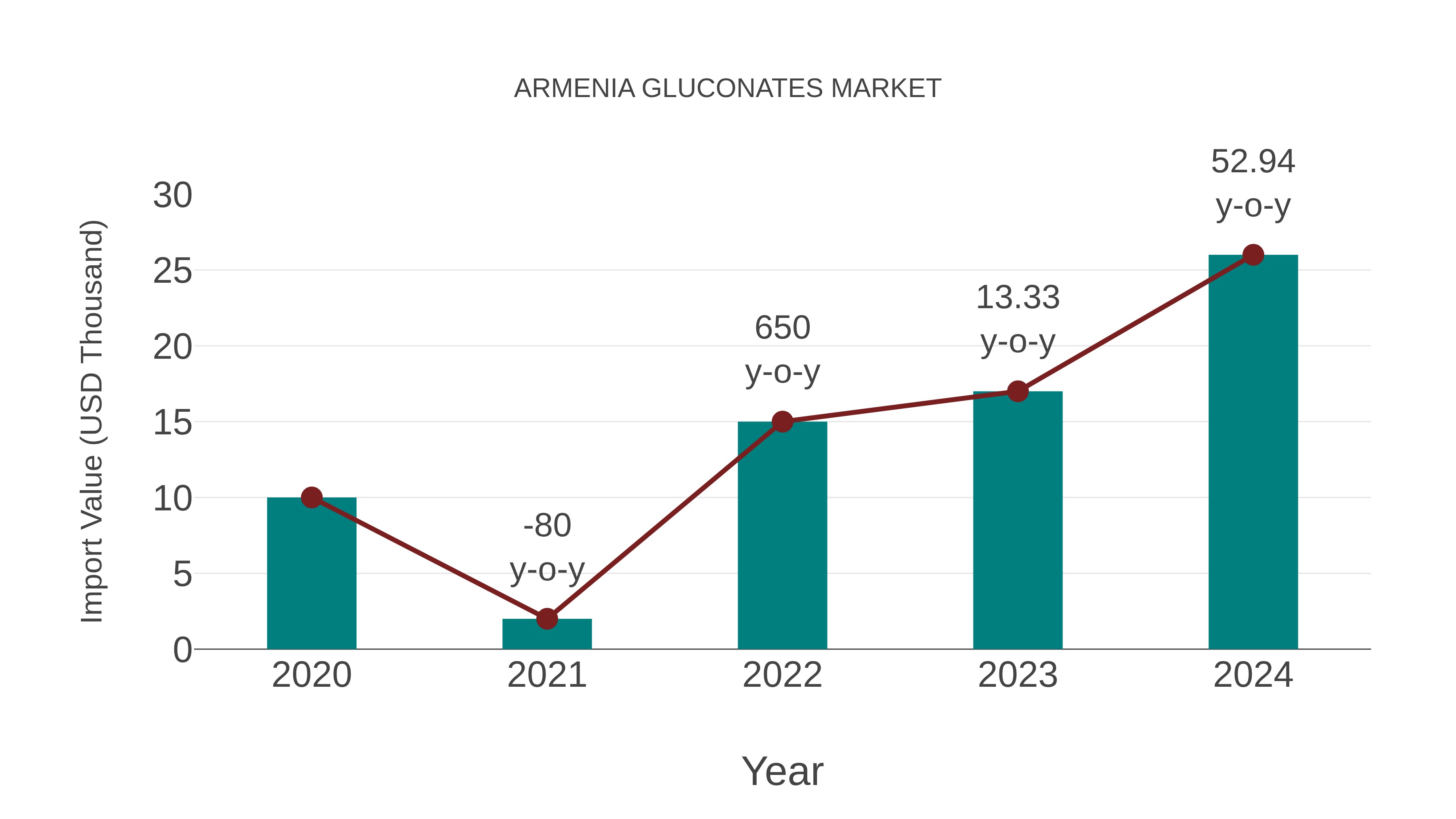 Armenia Gluconates Market: Import Trend Analysis