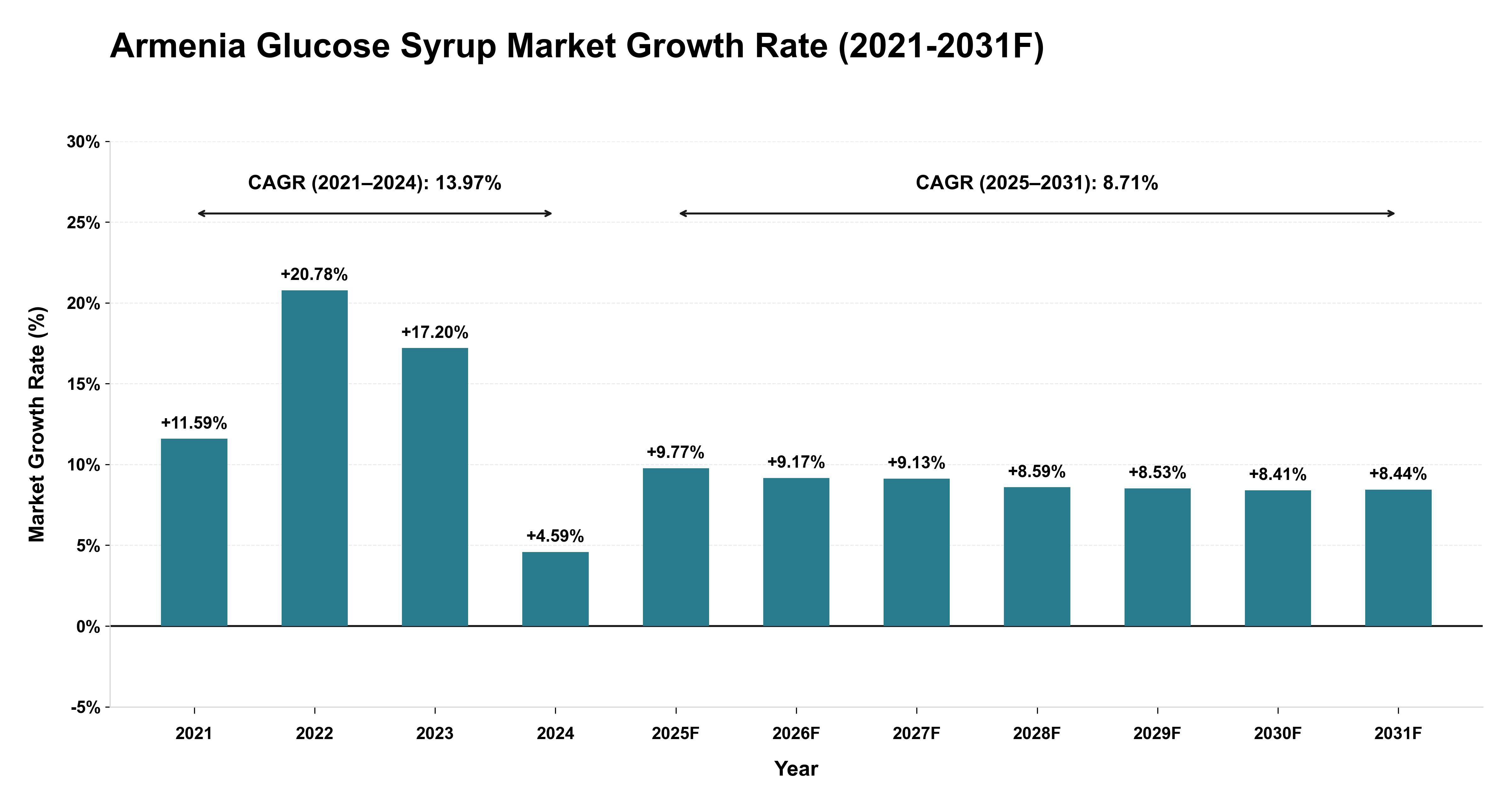Armenia Glucose Syrup Market Year-wise Growth Rate (2021-2031F)