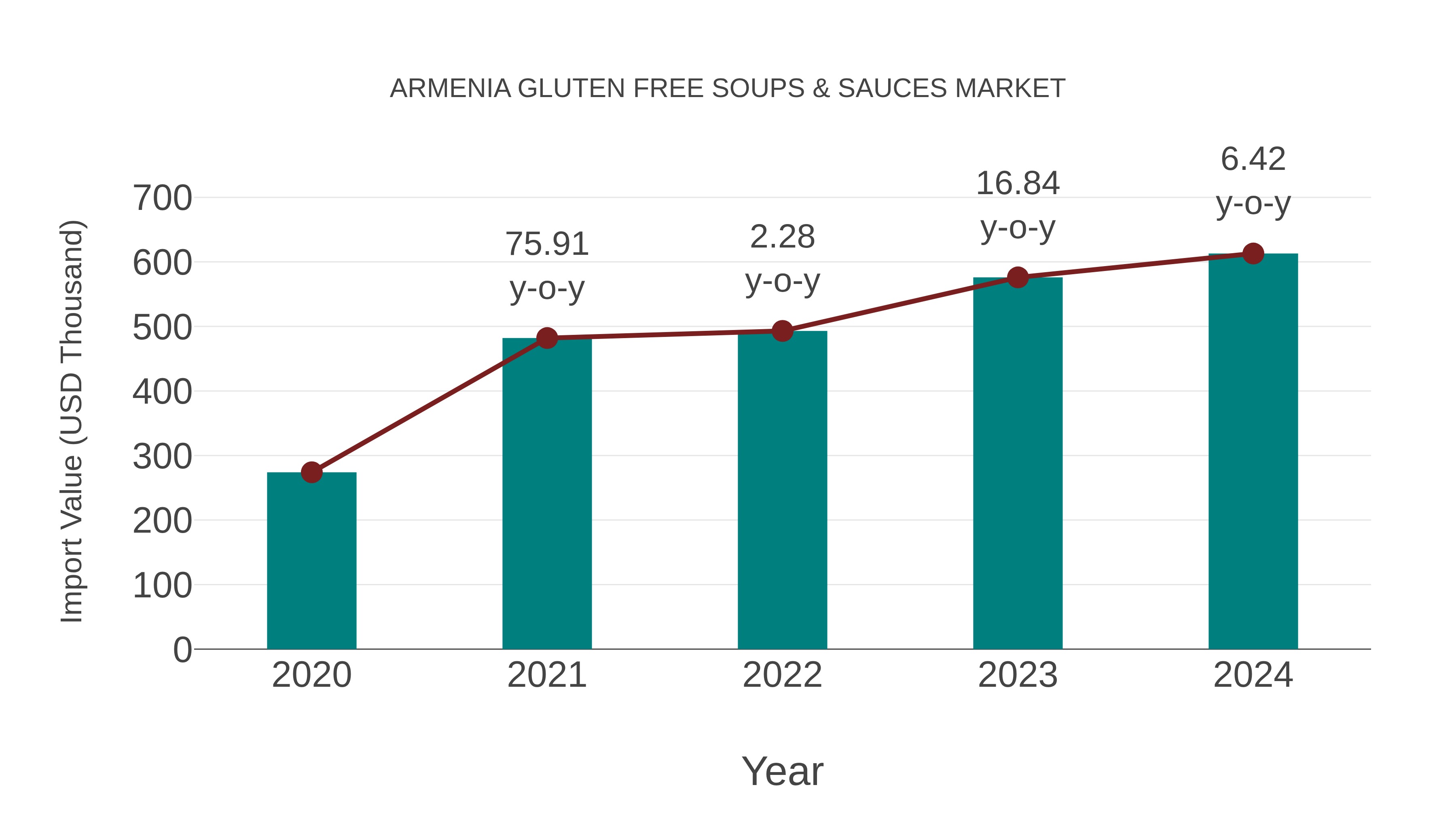Armenia Gluten Free Soups & Sauces Market: Import Trend Analysis