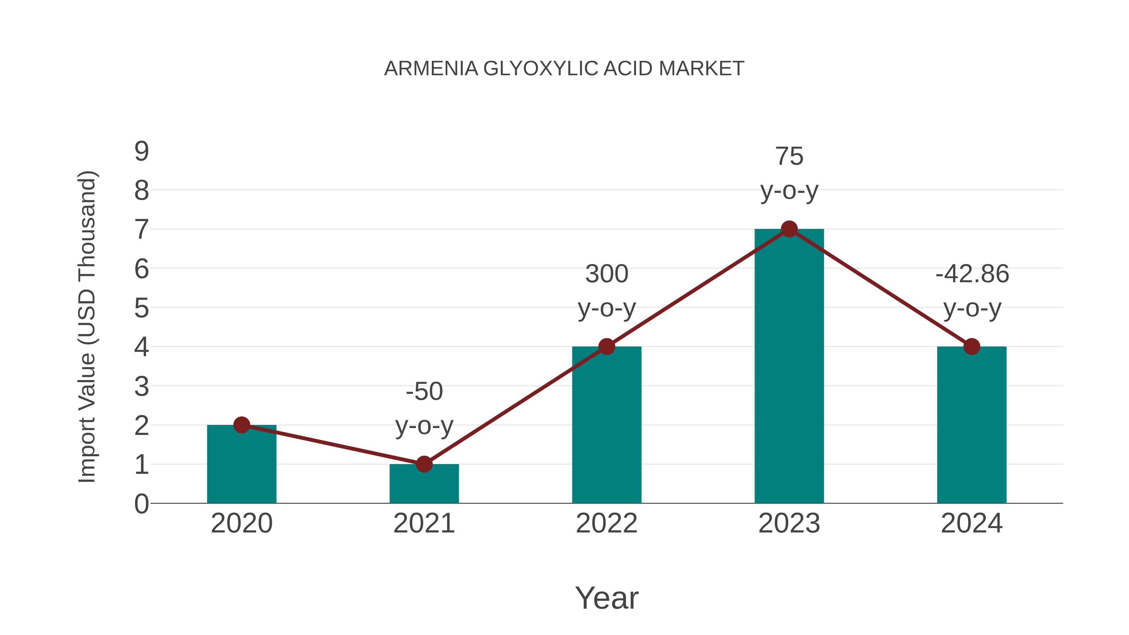  Armenia Glyoxylic Acid Market: Import Trend Analysis