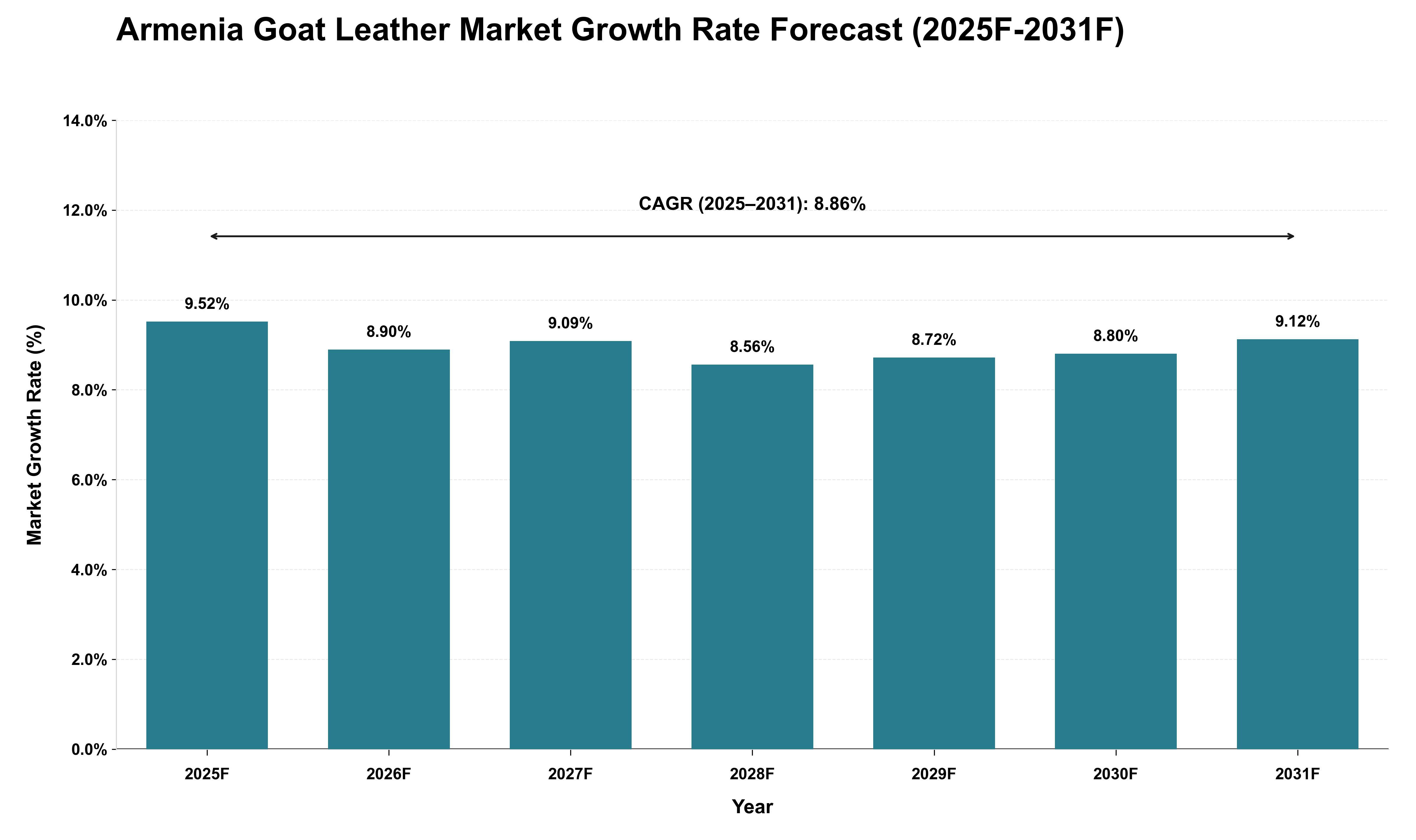 Armenia Goat Leather Market Growth Rate Analysis (2025 - 2031)