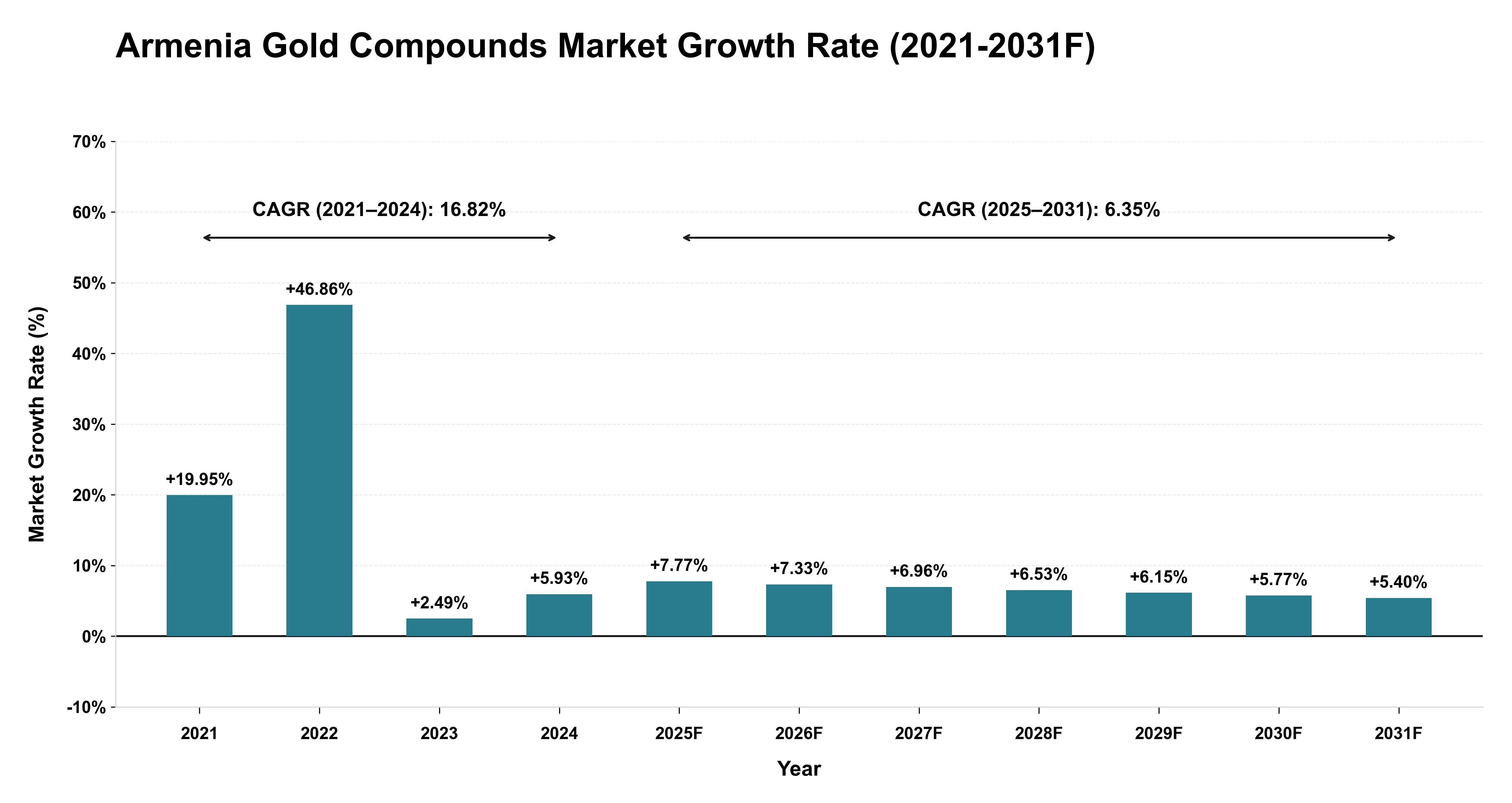 Armenia Gold Compounds Market Year-wise Growth Rate (2021-2031F)