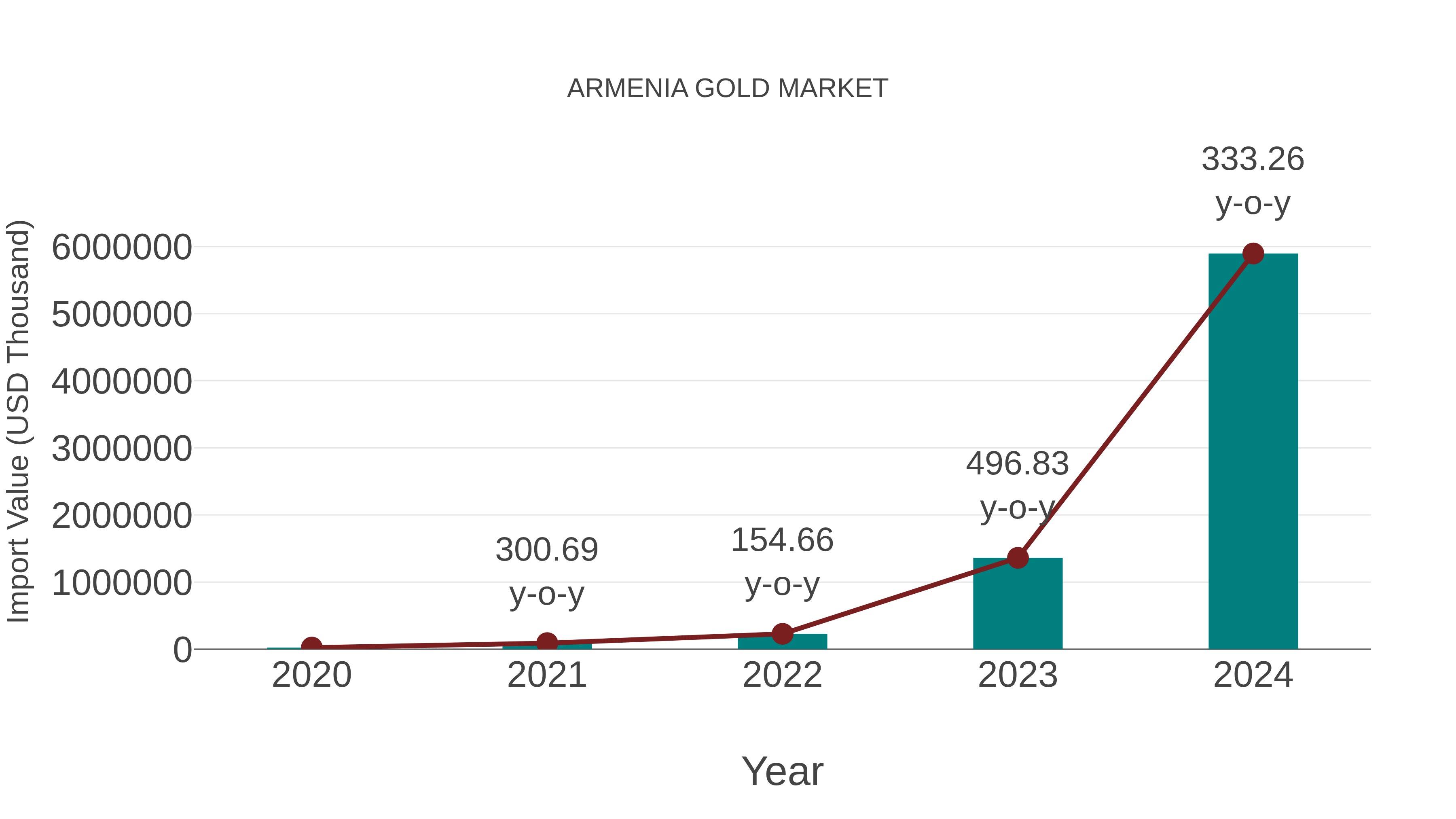  Armenia Gold Market: Import Trend Analysis