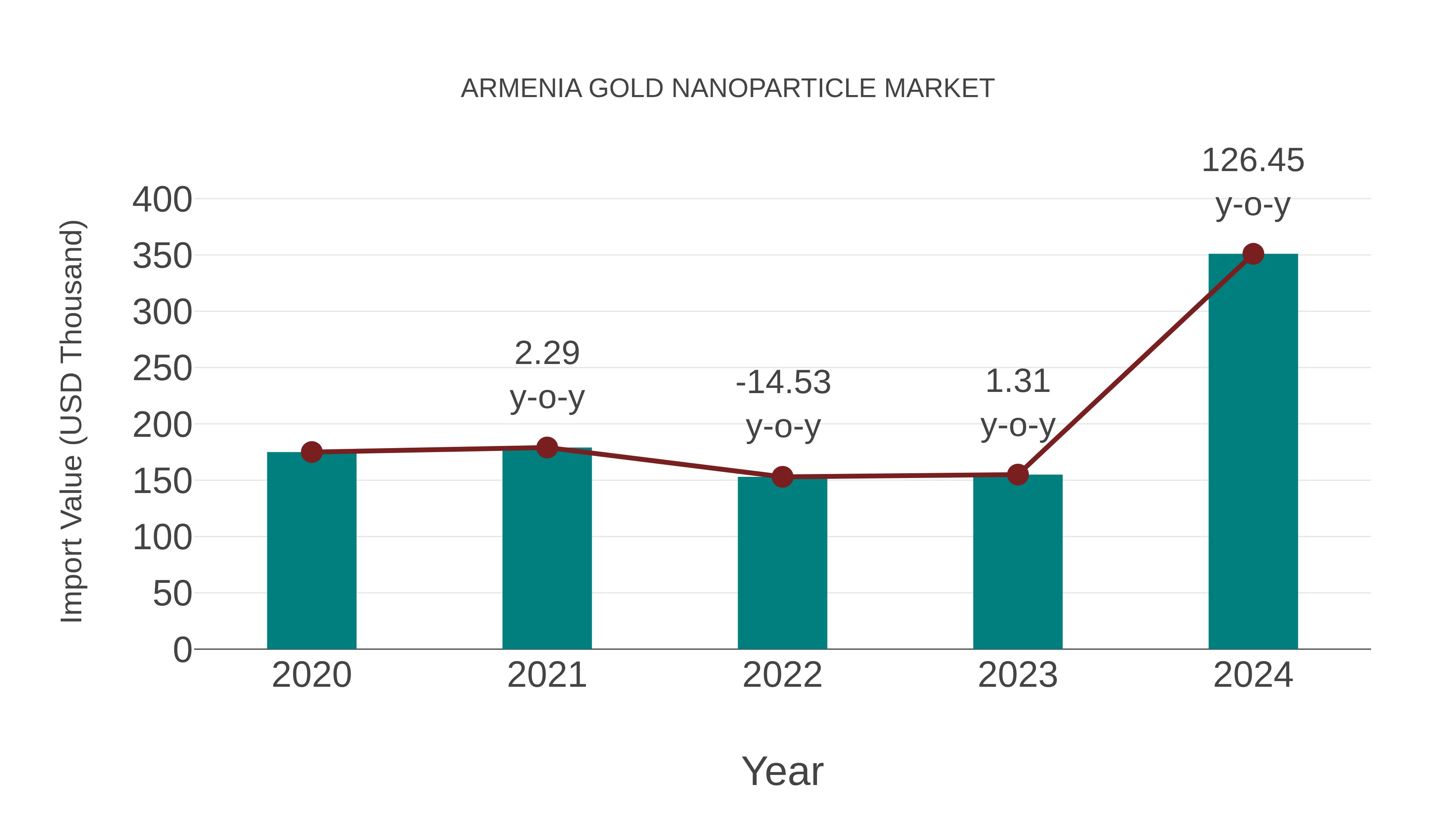  Armenia Gold Nanoparticle Market: Import Trend Analysis
