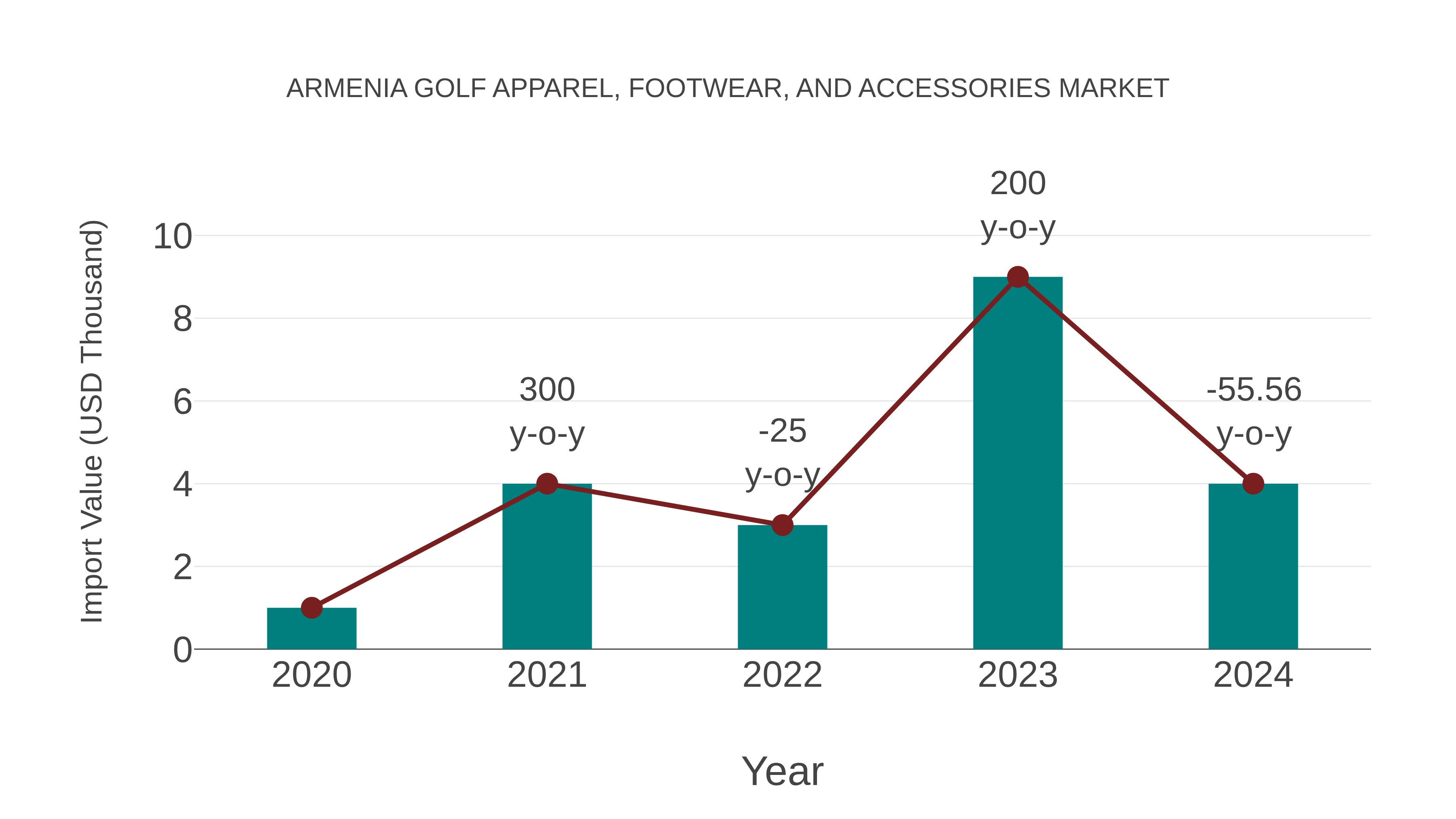 Armenia Golf Apparel, Footwear, and Accessories Market: Import Trend Analysis