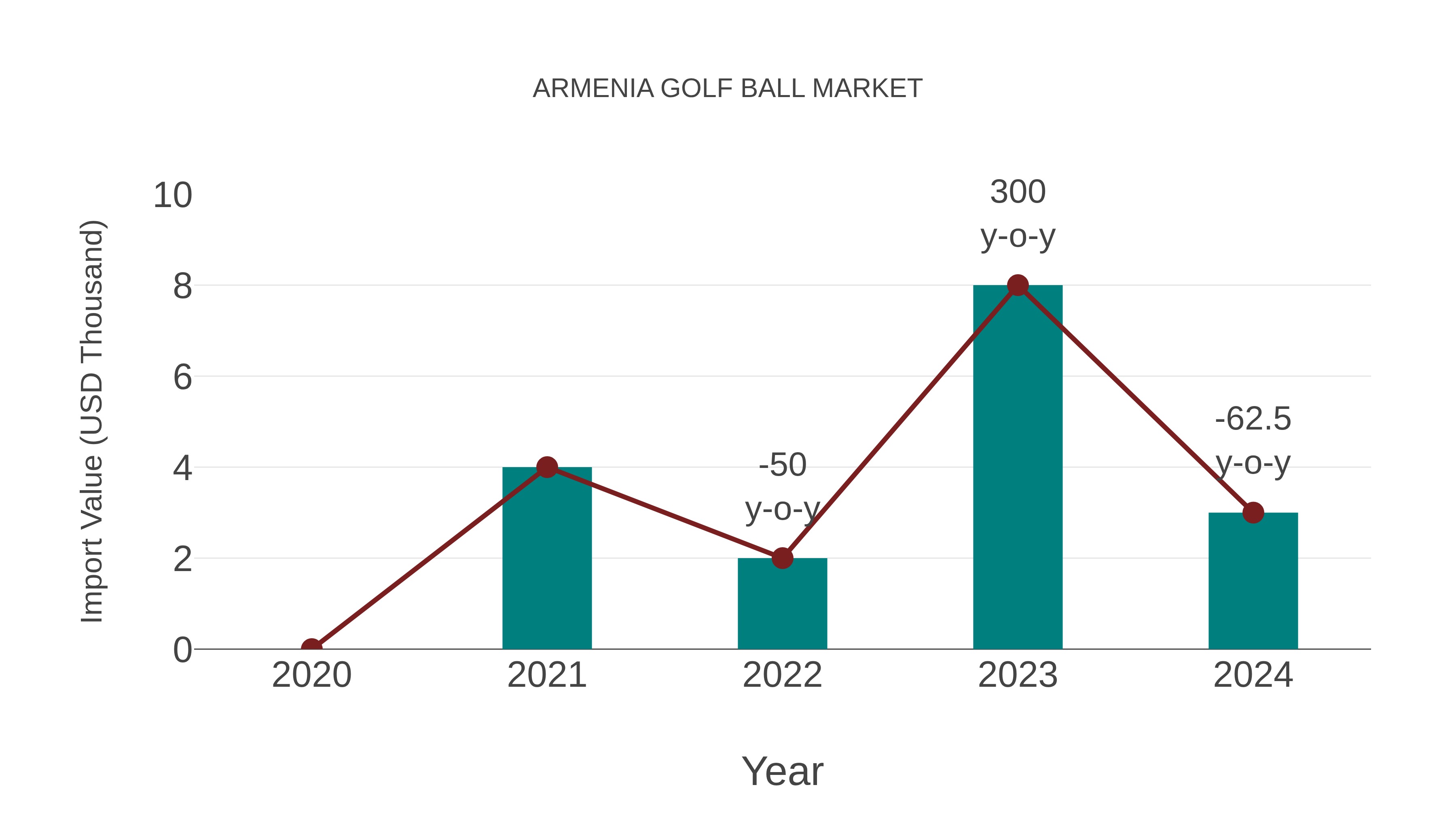  Armenia Golf Ball Market: Import Trend Analysis
