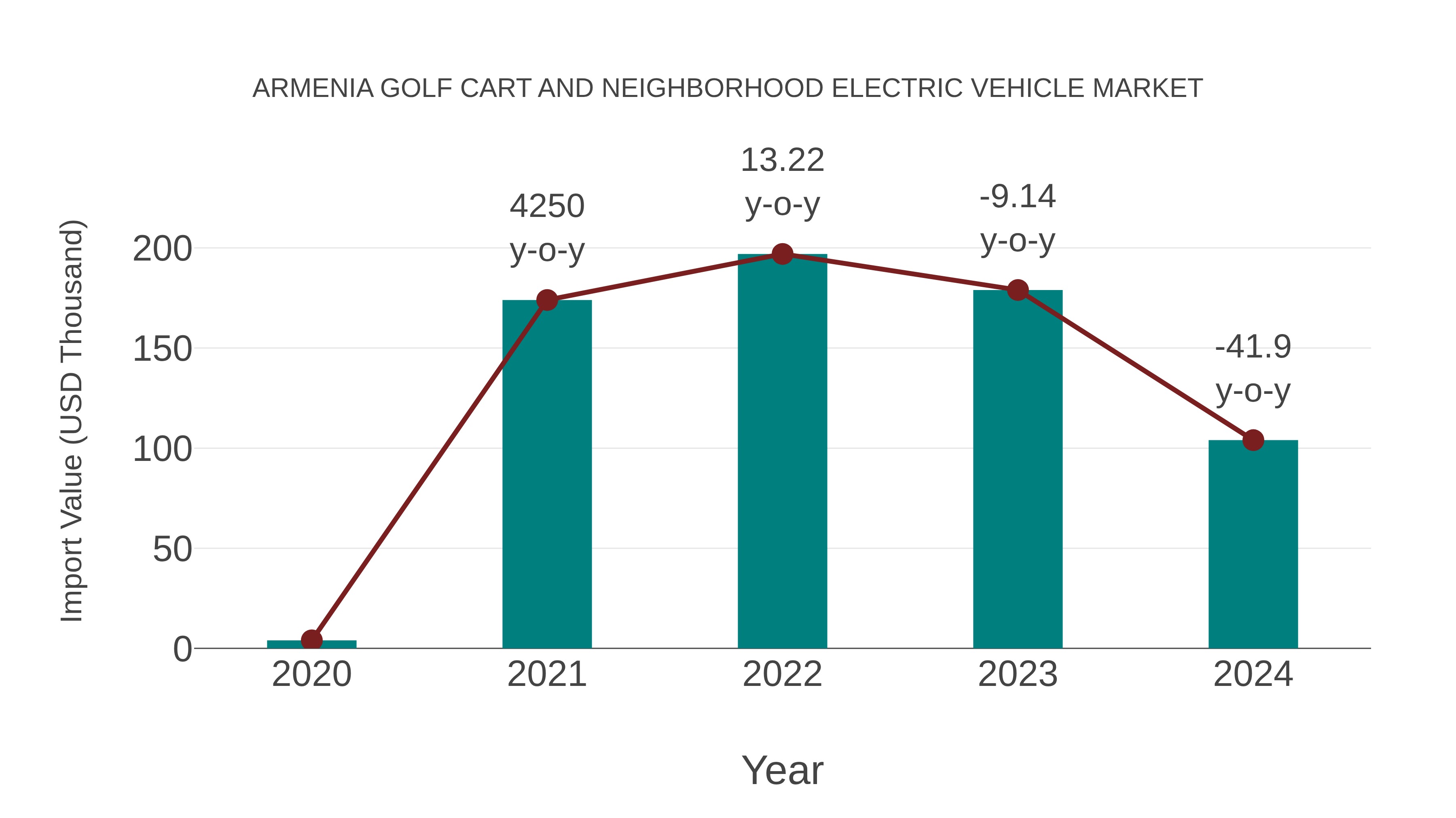 Armenia Golf Cart and Neighborhood Electric Vehicle Market: Import Trend Analysis