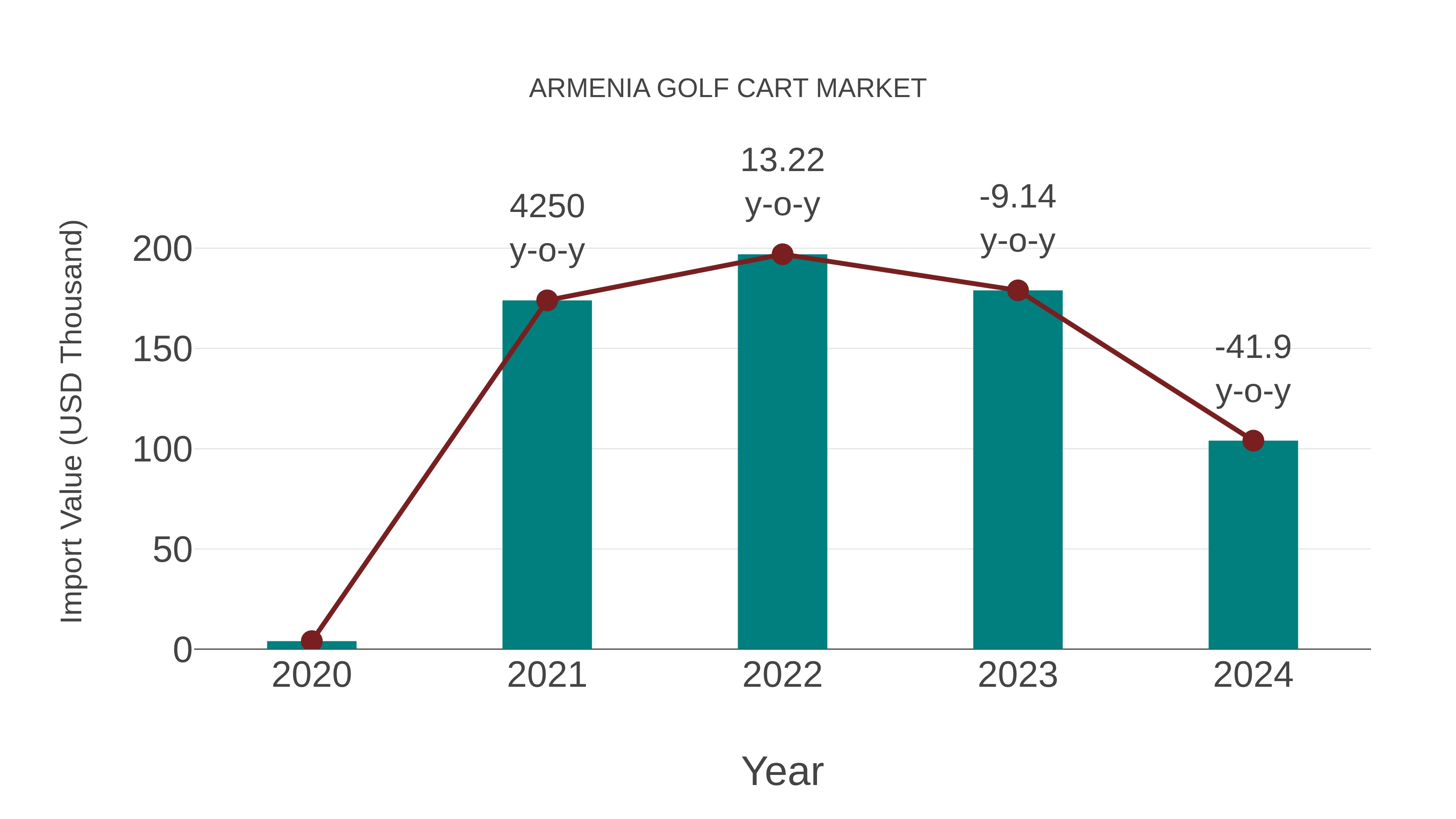  Armenia Golf Cart Market: Import Trend Analysis