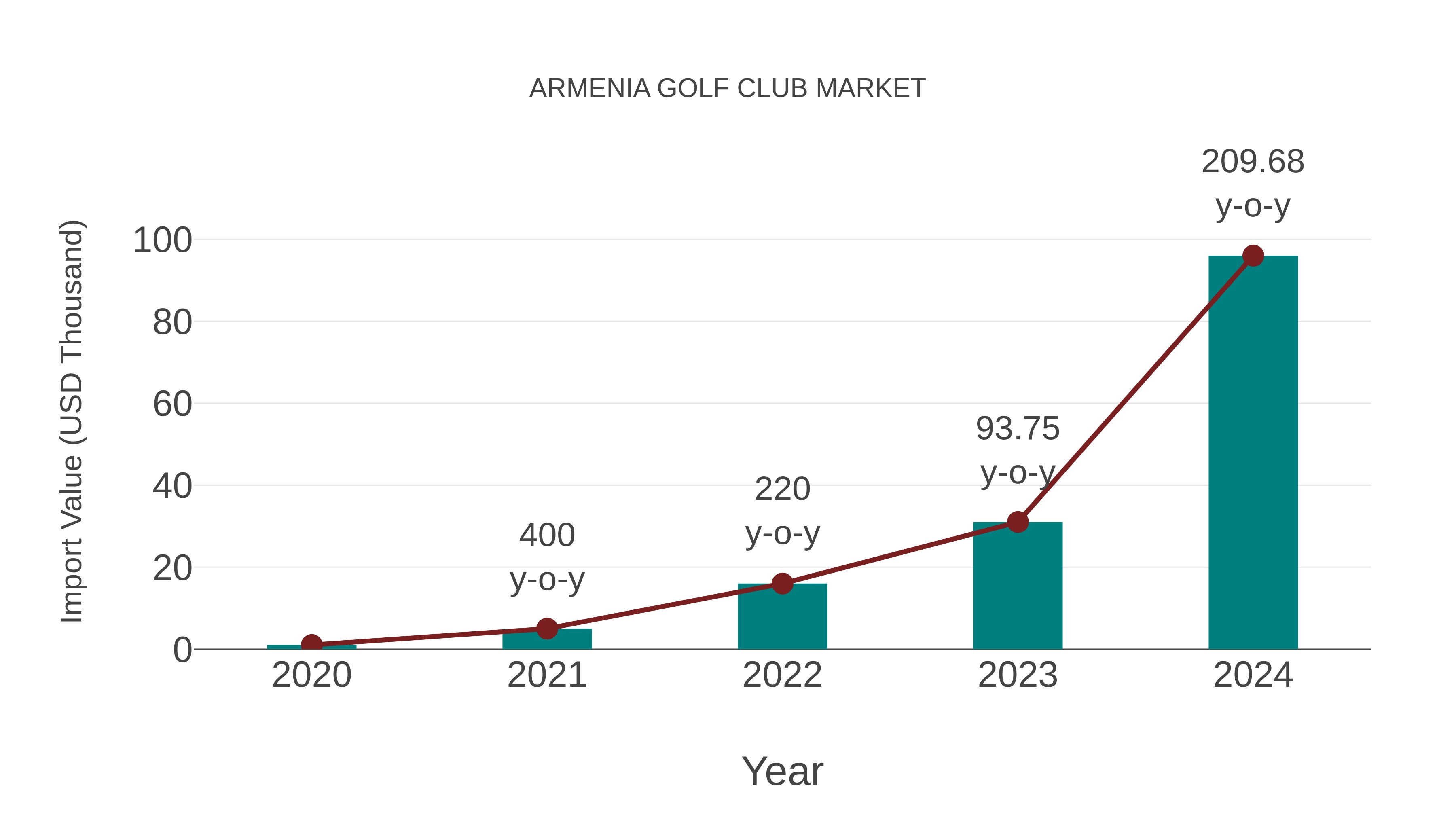  Armenia Golf Club Market: Import Trend Analysis