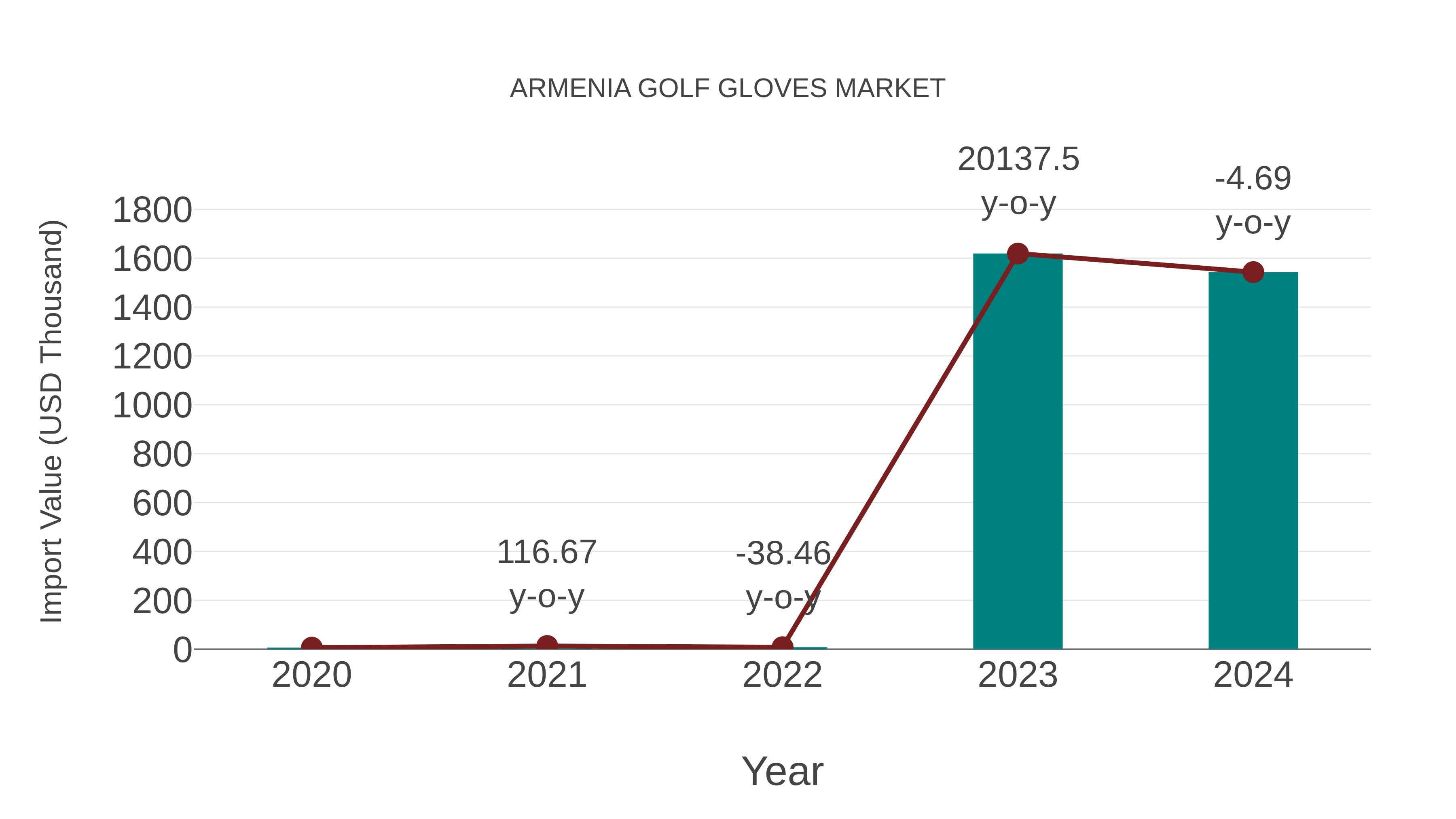  Armenia Golf Gloves Market: Import Trend Analysis