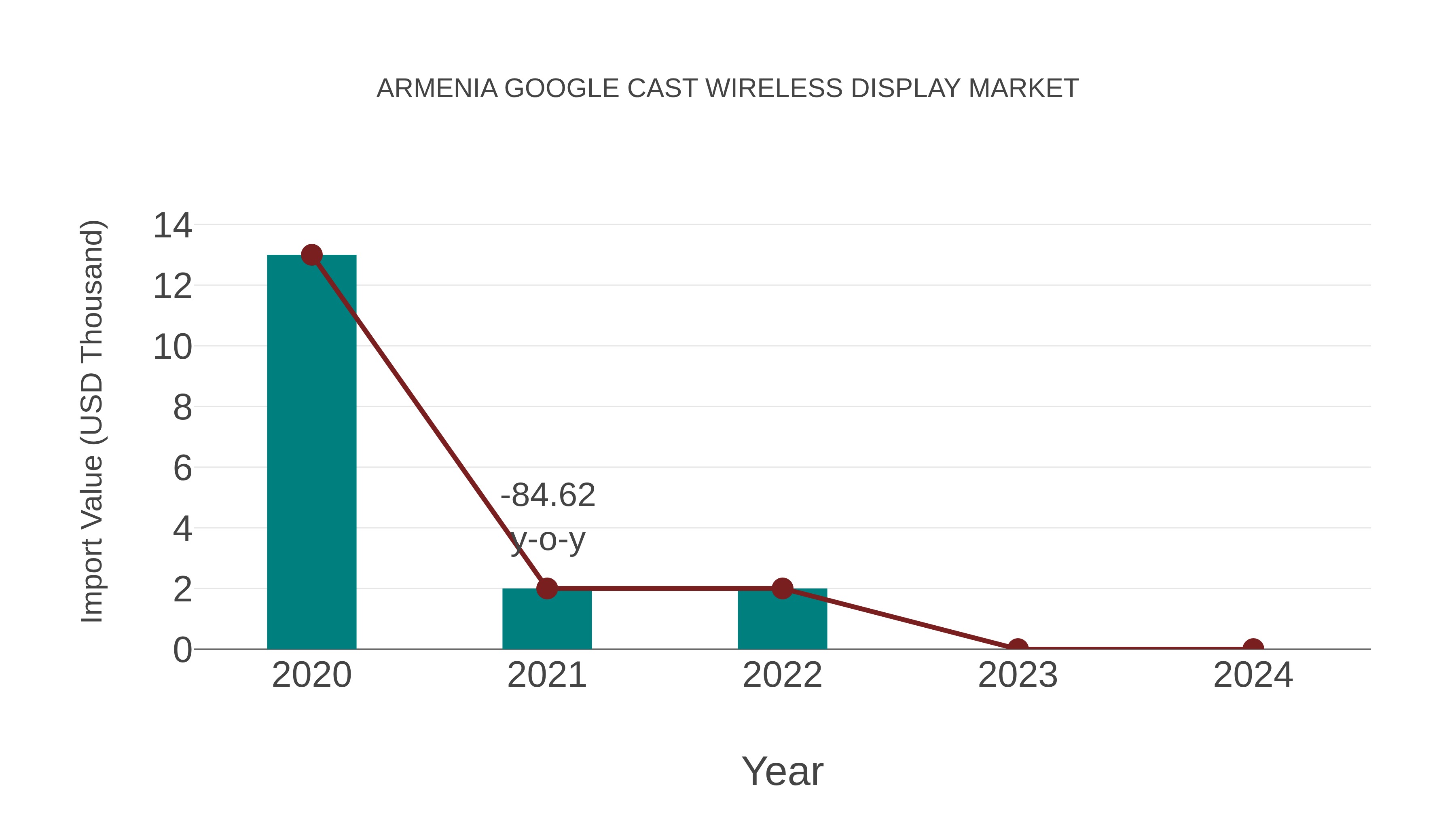  Armenia Google Cast Wireless Display Market: Import Trend Analysis