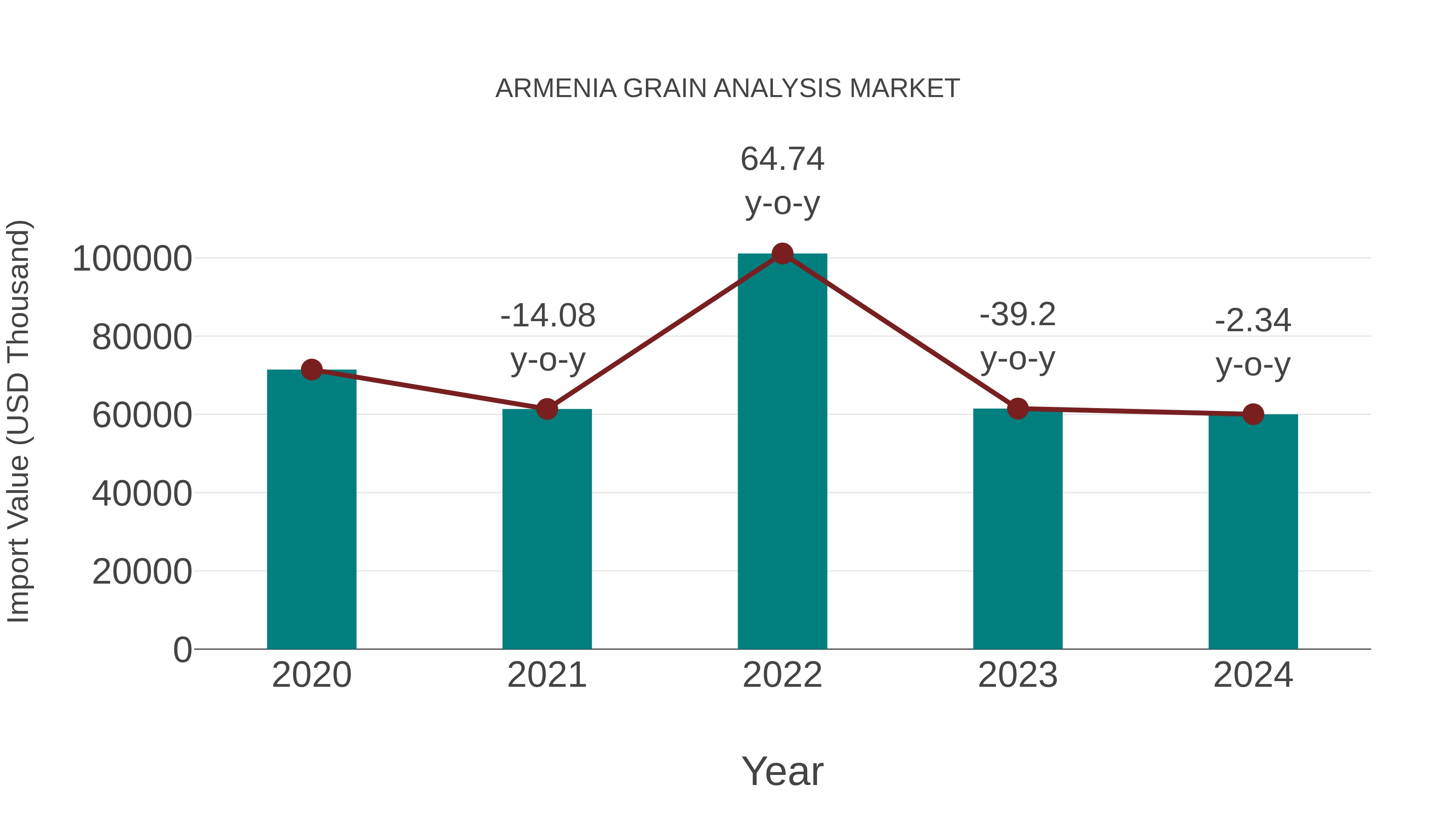  Armenia Grain Analysis Market: Import Trend Analysis