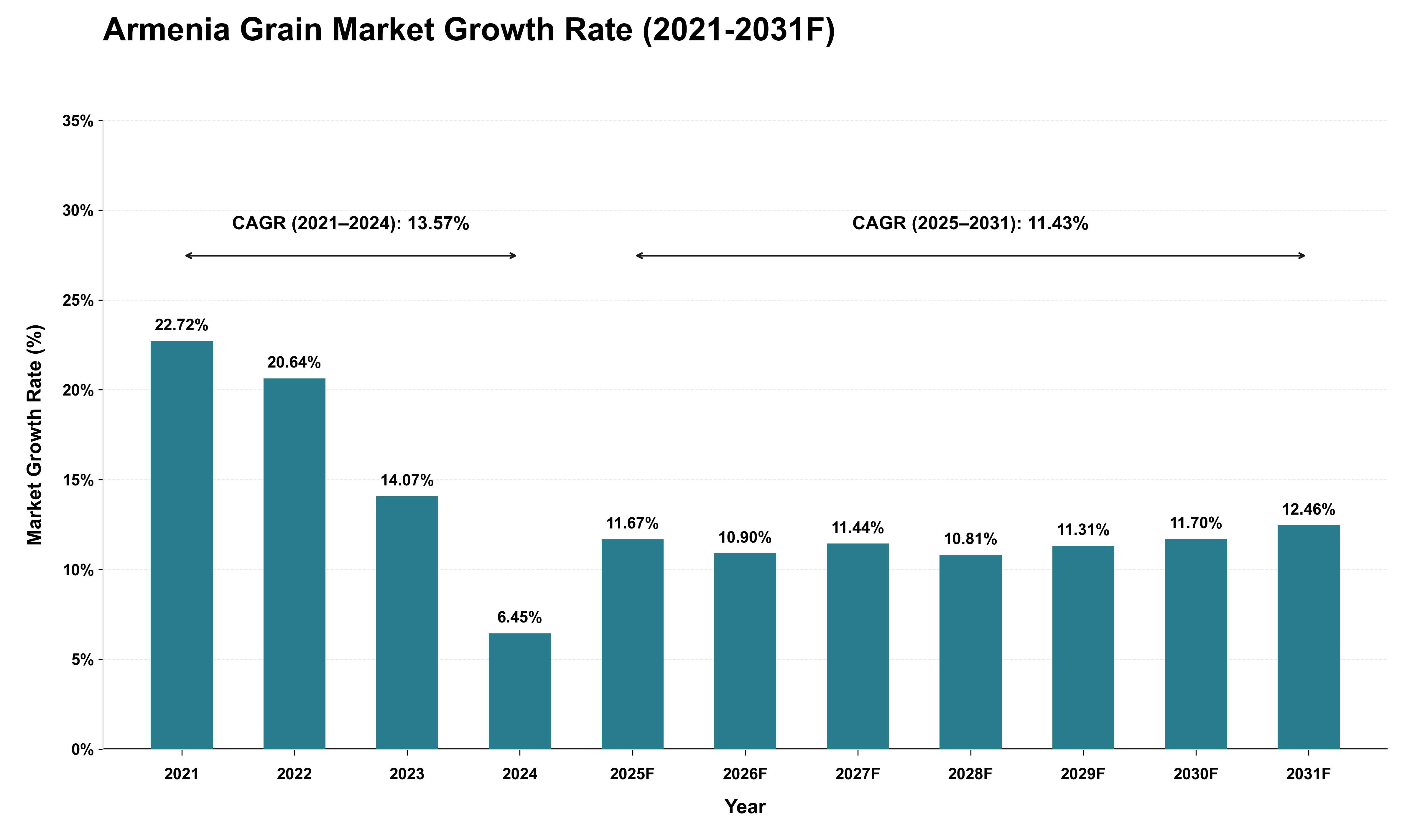 Armenia Grain Market Growth Rate Analysis (2021 - 2031)